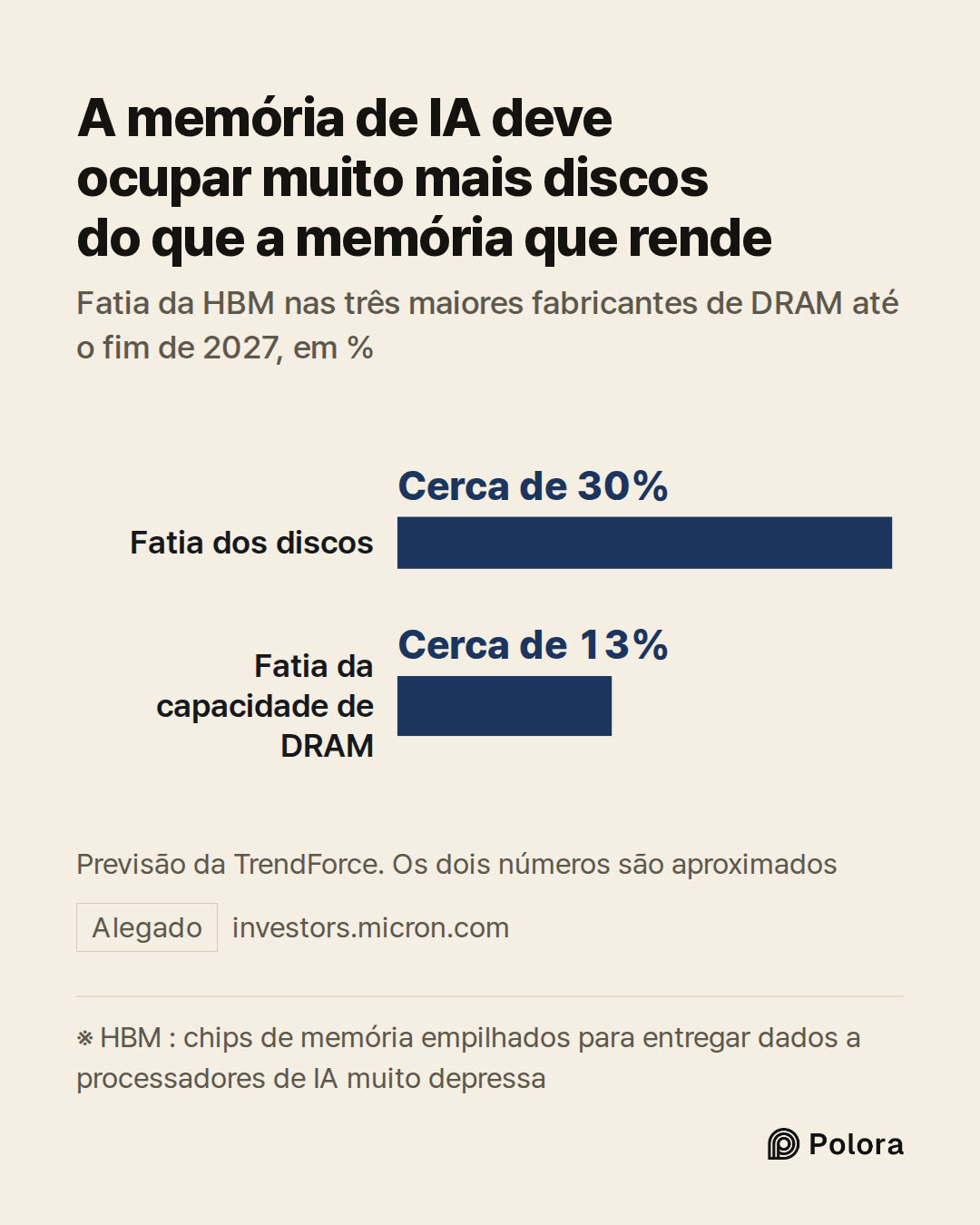 ※ HBM : chips de memória empilhados para entregar dados a processadores de IA muito depressa · Fatia dos discos · Fatia da capacidade de DRAM · Cerca de 30% · Cerca de 13% · A memória de IA deve ocupar muito mais discos do que a memória que rende · Fatia da HBM nas três maiores fabricantes de DRAM a