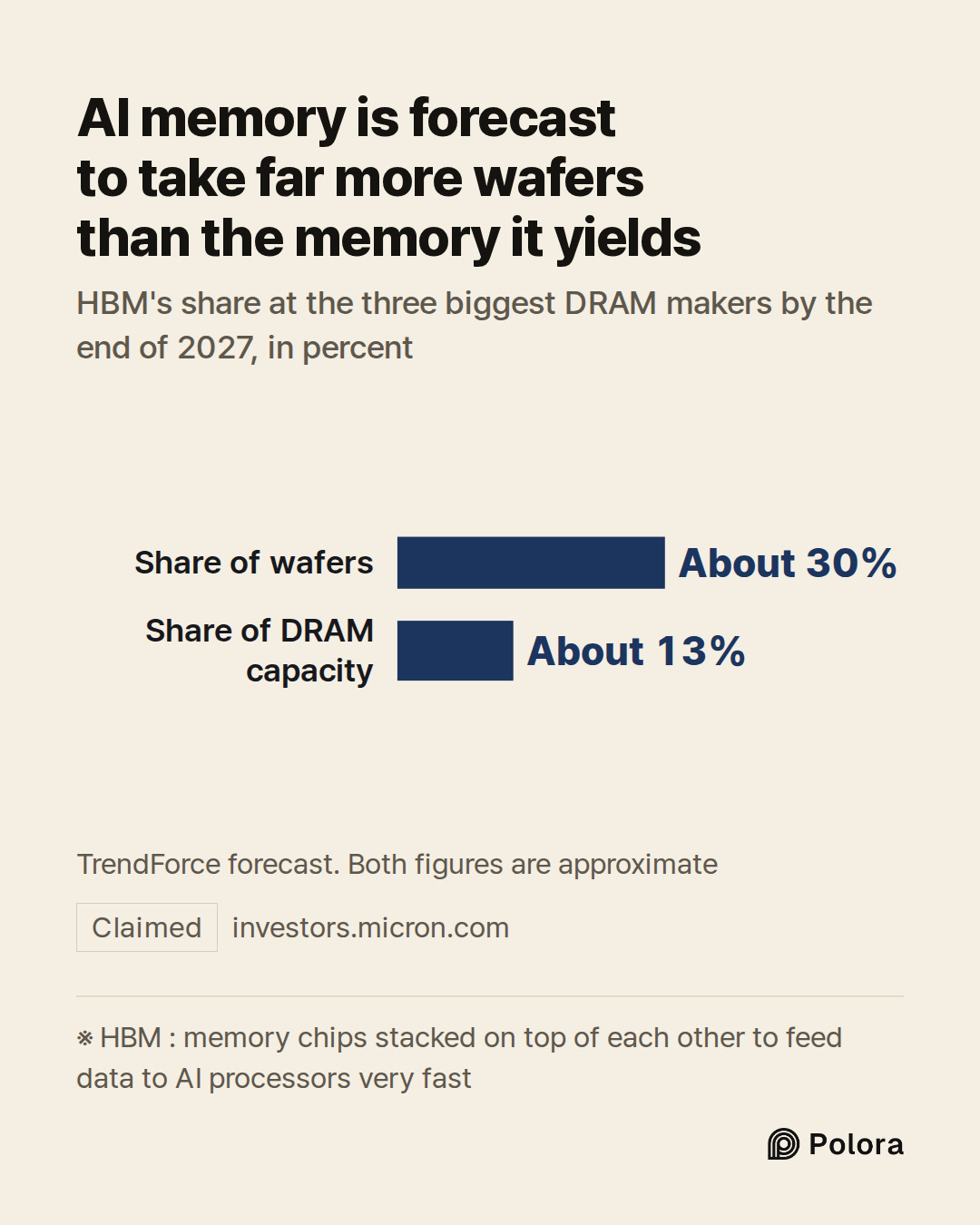 ※ HBM : memory chips stacked on top of each other to feed data to AI processors very fast · Share of wafers · Share of DRAM capacity · About 30% · About 13% · AI memory is forecast to take far more wafers than the memory it yields · HBM's share at the three biggest DRAM makers by the end of 2027, in