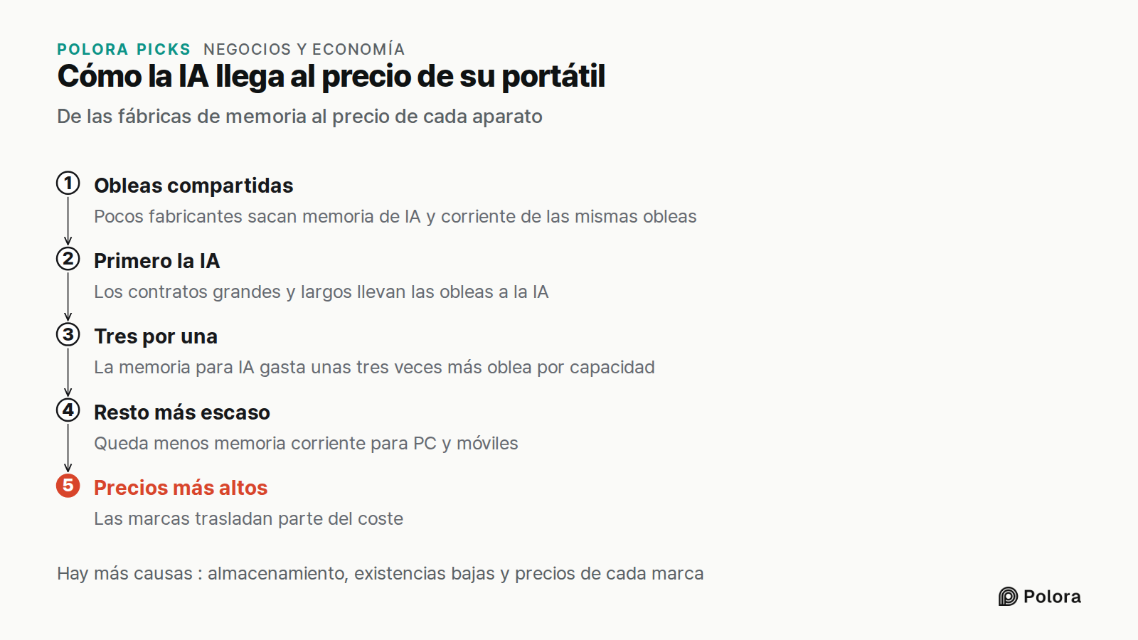 Cómo la IA llega al precio de su portátil · De las fábricas de memoria al precio de cada aparato · Obleas compartidas · Primero la IA · Tres por una · Resto más escaso · Precios más altos · Pocos fabricantes sacan memoria de IA y corriente de las mismas obleas · Los contratos grandes y largos llevan