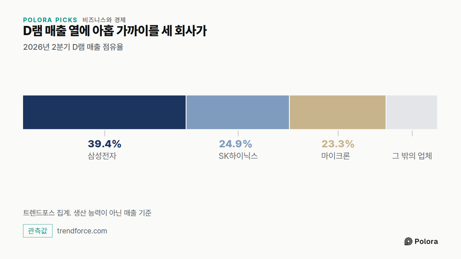 D램 매출 열에 아홉 가까이를 세 회사가 · 2026년 2분기 D램 매출 점유율 · 삼성전자 · SK하이닉스 · 마이크론 · 39.4% · 24.9% · 23.3% · 그 밖의 업체 · 트렌드포스 집계. 생산 능력이 아닌 매출 기준