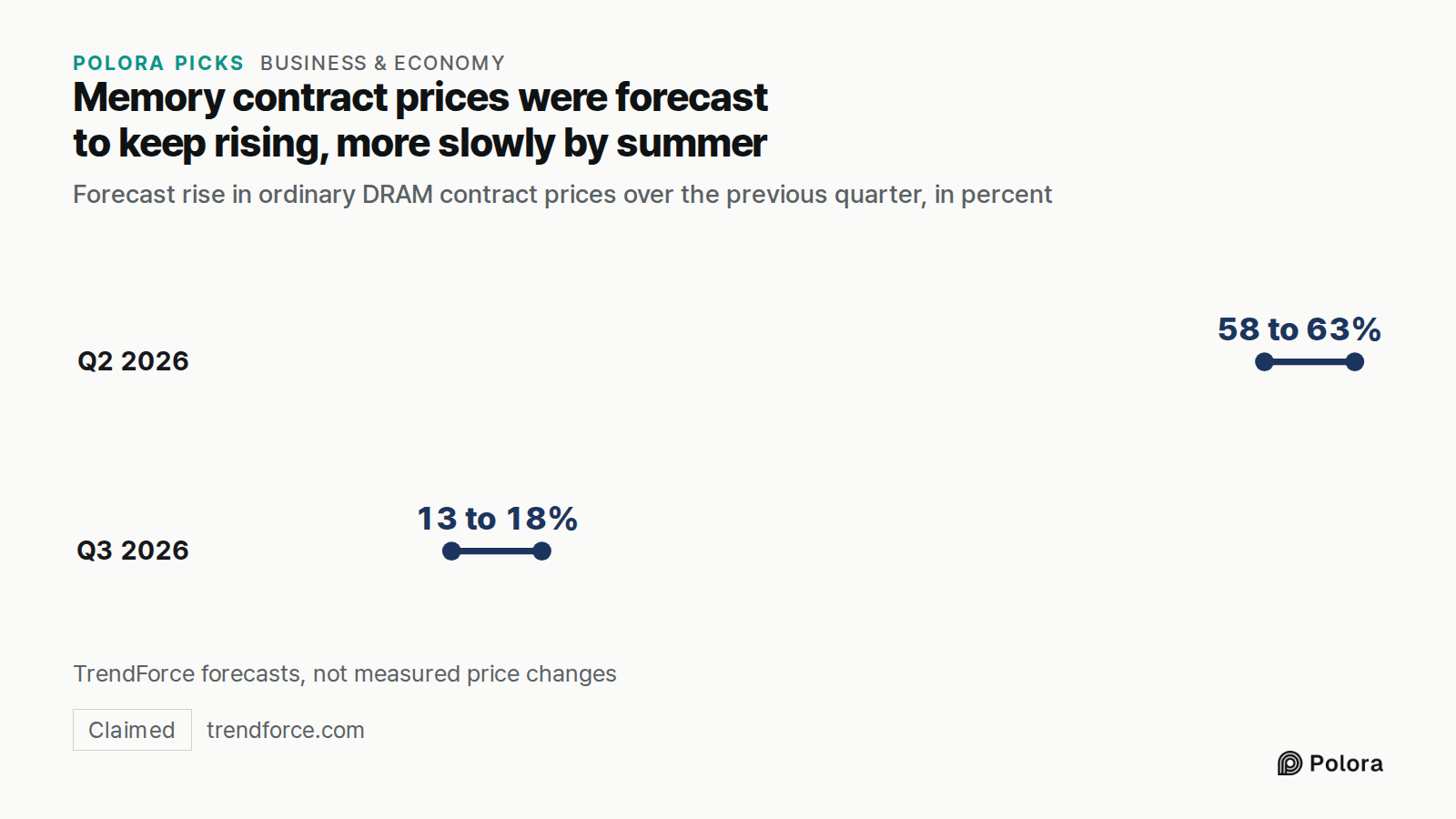 Memory contract prices were forecast to keep rising, more slowly by summer · Forecast rise in ordinary DRAM contract prices over the previous quarter, in percent · Q2 2026 · Q3 2026 · 58 to 63% · 13 to 18% · TrendForce forecasts, not measured price changes