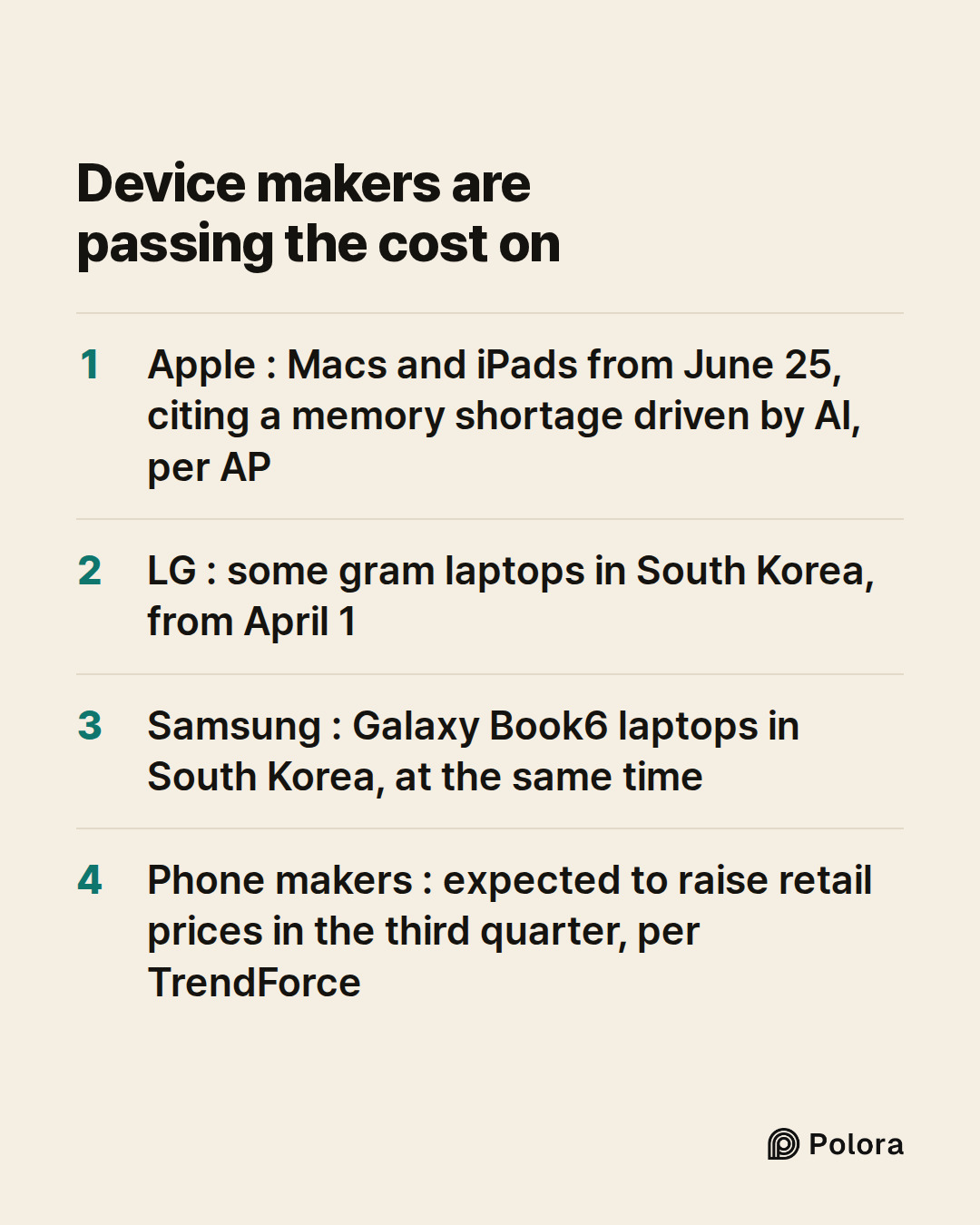 Device makers are passing the cost on · Apple : Macs and iPads from June 25, citing a memory shortage driven by AI, per AP · LG : some gram laptops in South Korea, from April 1 · Samsung : Galaxy Book6 laptops in South Korea, at the same time · Phone makers : expected to raise retail prices in the t