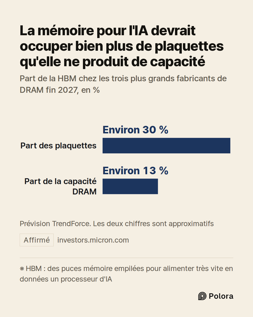 ※ HBM : des puces mémoire empilées pour alimenter très vite en données un processeur d'IA · Part des plaquettes · Part de la capacité DRAM · Environ 30 % · Environ 13 % · La mémoire pour l'IA devrait occuper bien plus de plaquettes qu'elle ne produit de capacité · Part de la HBM chez les trois plus