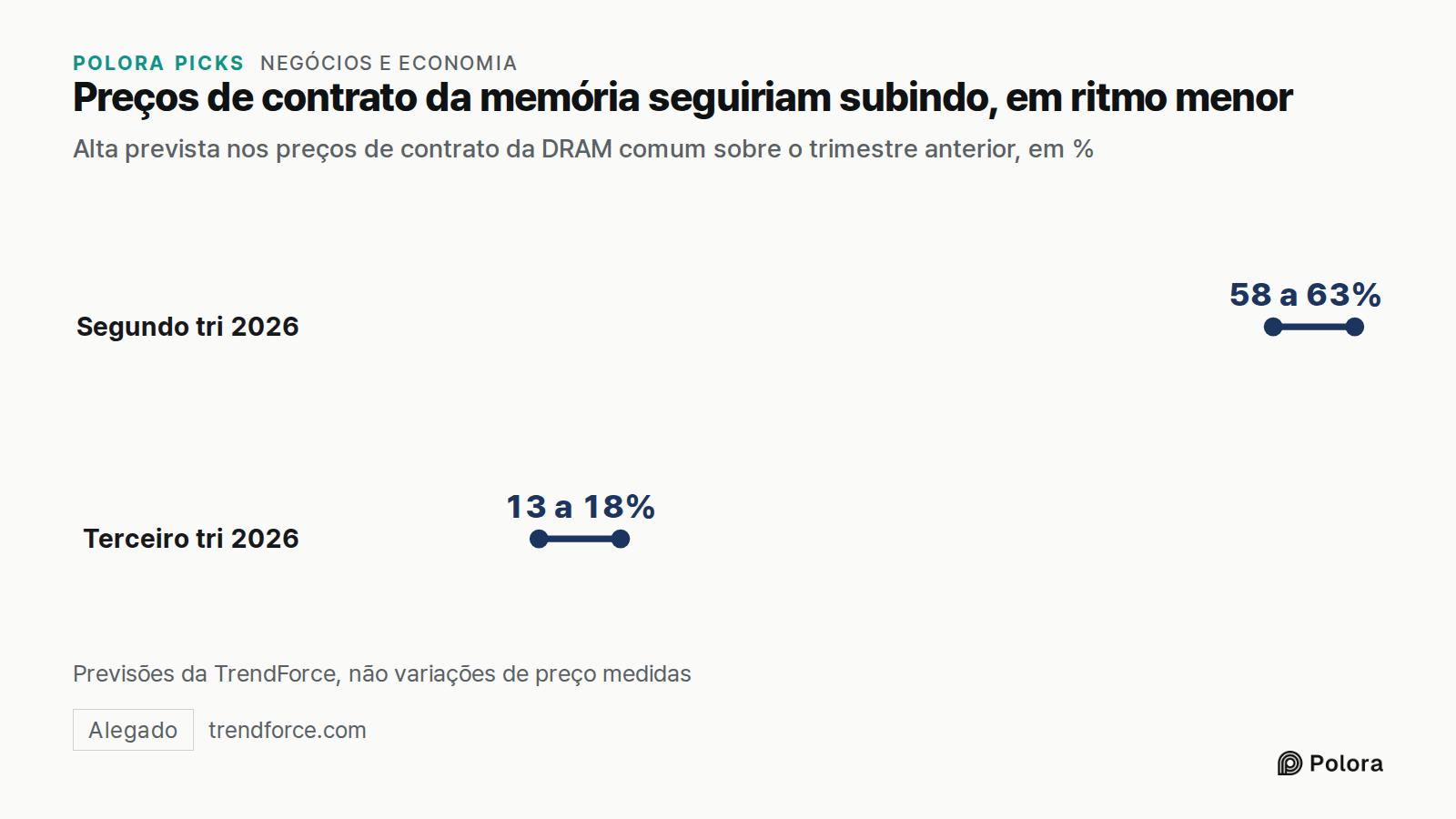 Preços de contrato da memória seguiriam subindo, em ritmo menor · Alta prevista nos preços de contrato da DRAM comum sobre o trimestre anterior, em % · Segundo tri 2026 · Terceiro tri 2026 · 58 a 63% · 13 a 18% · Previsões da TrendForce, não variações de preço medidas