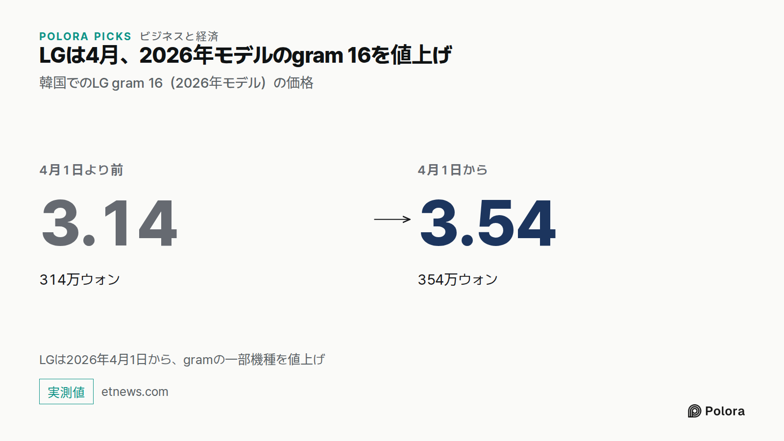 LGは4月、2026年モデルのgram 16を値上げ · 韓国でのLG gram 16（2026年モデル）の価格 · 4月1日より前 · 3.14 · 314万ウォン · 4月1日から · 3.54 · 354万ウォン · LGは2026年4月1日から、gramの一部機種を値上げ