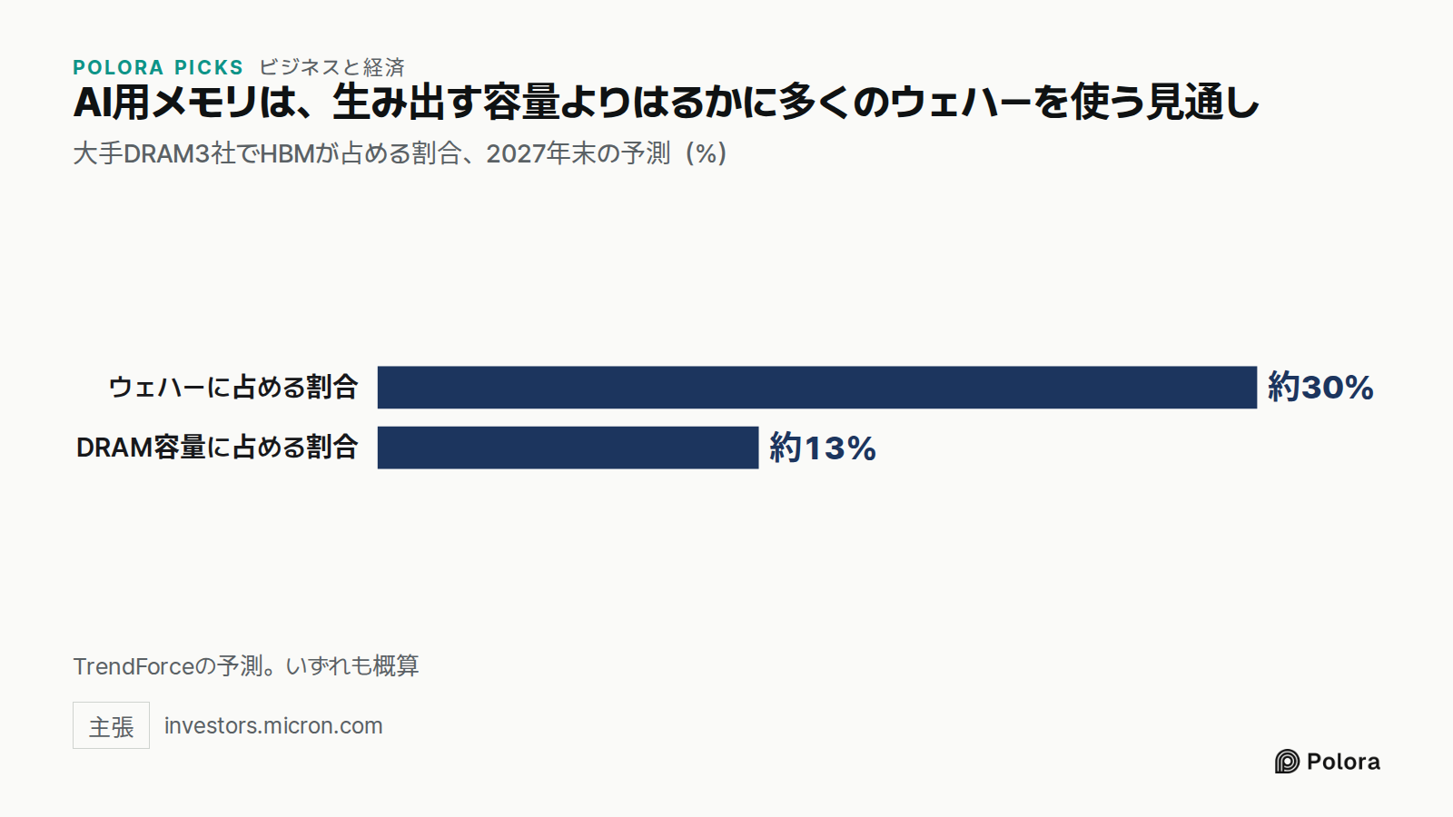 AI用メモリは、生み出す容量よりはるかに多くのウェハーを使う見通し · 大手DRAM3社でHBMが占める割合、2027年末の予測（%） · ウェハーに占める割合 · DRAM容量に占める割合 · 約30% · 約13% · TrendForceの予測。いずれも概算