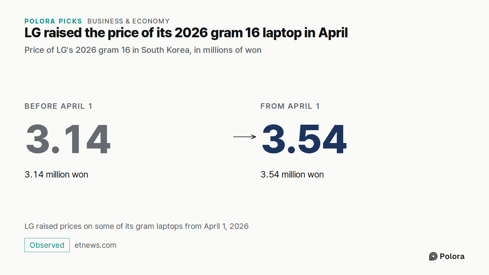 LG raised the price of its 2026 gram 16 laptop in April · Price of LG's 2026 gram 16 in South Korea, in millions of won · Before April 1 · 3.14 · 3.14 million won · From April 1 · 3.54 · 3.54 million won · LG raised prices on some of its gram laptops from April 1, 2026