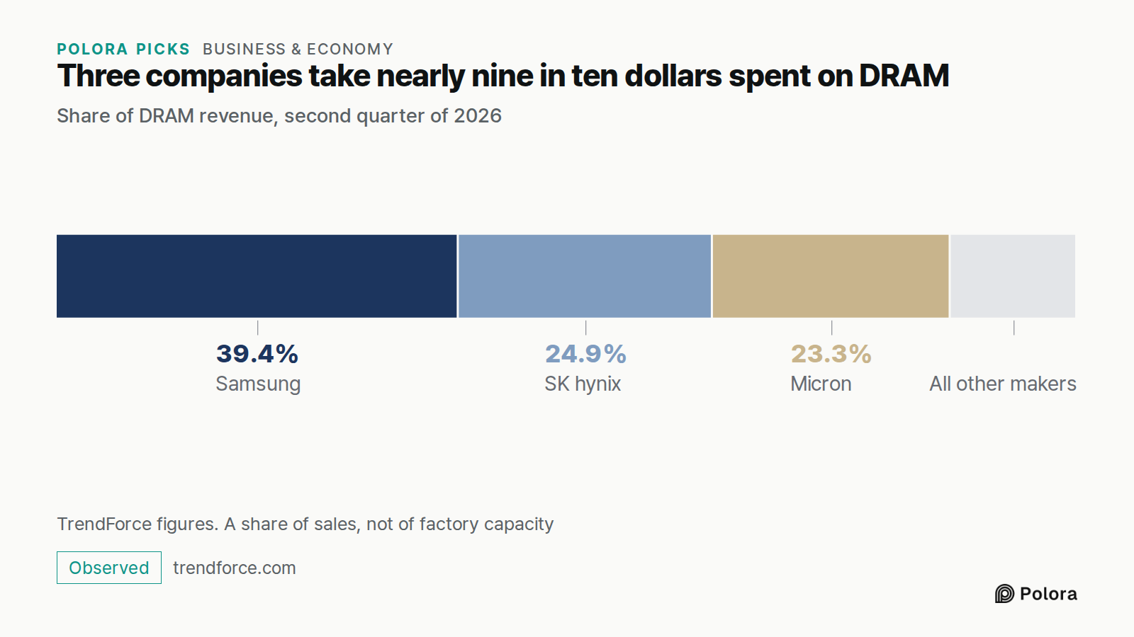 Three companies take nearly nine in ten dollars spent on DRAM · Share of DRAM revenue, second quarter of 2026 · Samsung · SK hynix · Micron · 39.4% · 24.9% · 23.3% · All other makers · TrendForce figures. A share of sales, not of factory capacity