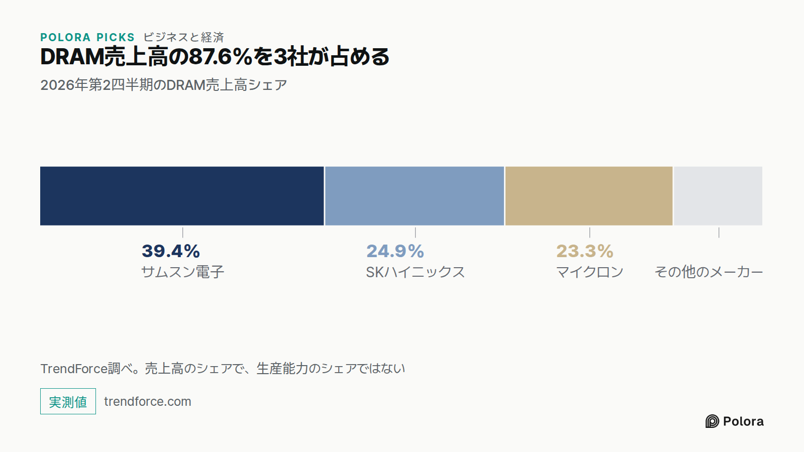 DRAM売上高の87.6%を3社が占める · 2026年第2四半期のDRAM売上高シェア · サムスン電子 · SKハイニックス · マイクロン · 39.4% · 24.9% · 23.3% · その他のメーカー · TrendForce調べ。売上高のシェアで、生産能力のシェアではない