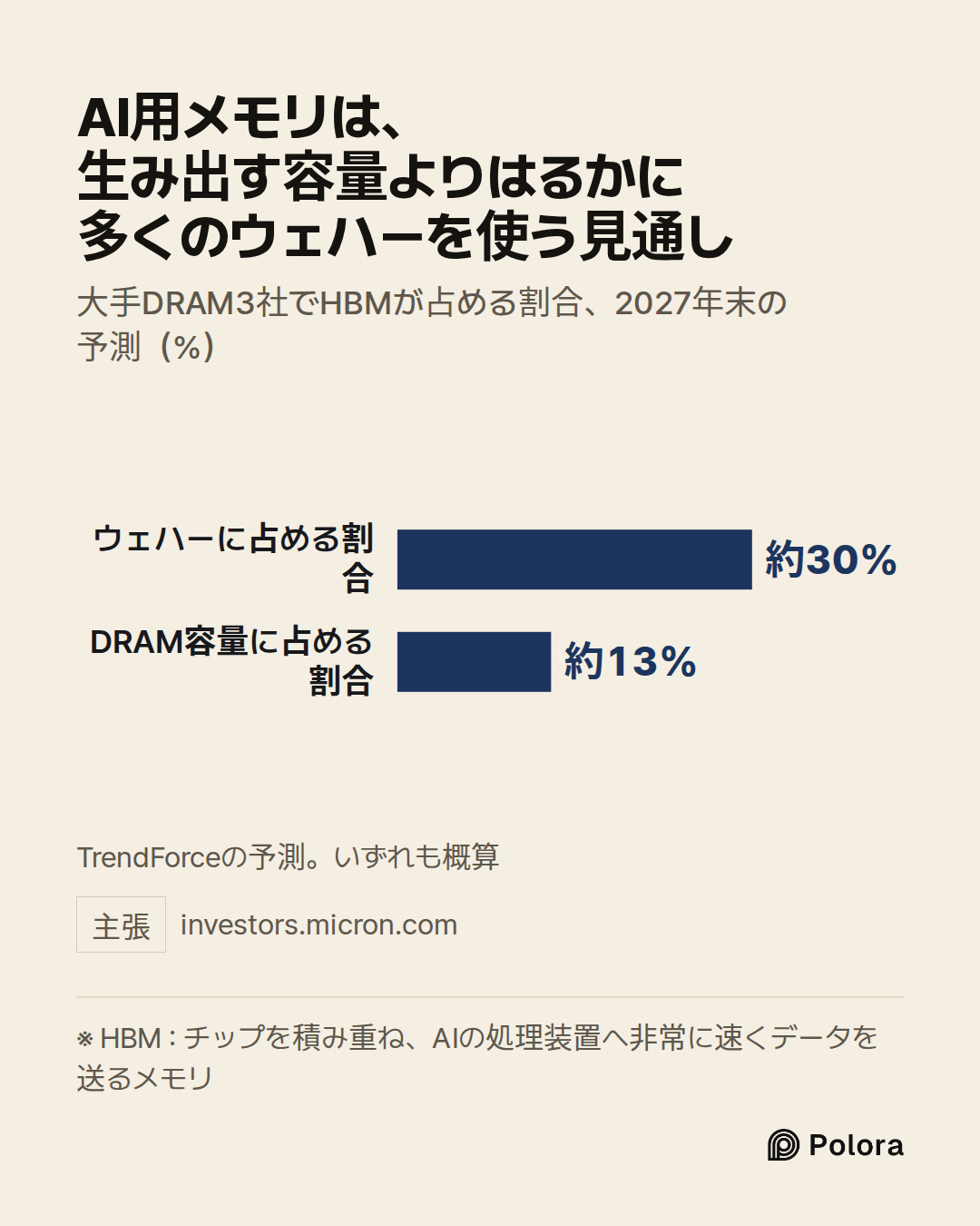 ※ HBM : チップを積み重ね、AIの処理装置へ非常に速くデータを送るメモリ · ウェハーに占める割合 · DRAM容量に占める割合 · 約30% · 約13% · AI用メモリは、生み出す容量よりはるかに多くのウェハーを使う見通し · 大手DRAM3社でHBMが占める割合、2027年末の予測（%） · TrendForceの予測。いずれも概算