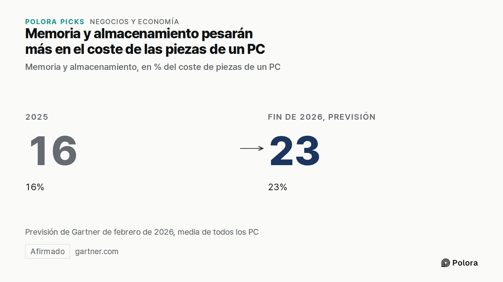Memoria y almacenamiento pesarán más en el coste de las piezas de un PC · Memoria y almacenamiento, en % del coste de piezas de un PC · 2025 · 16 · 16% · Fin de 2026, previsión · 23 · 23% · Previsión de Gartner de febrero de 2026, media de todos los PC