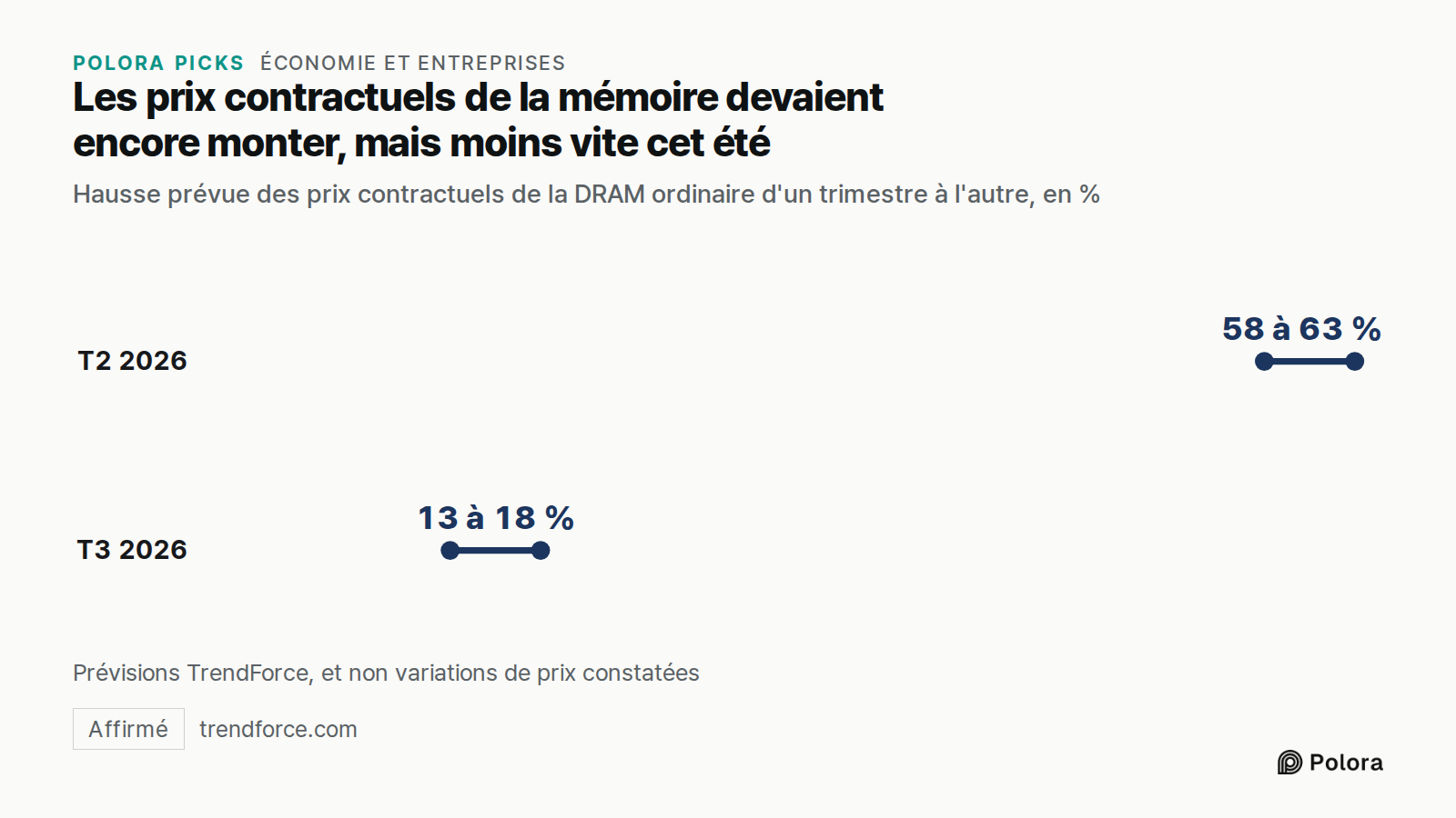 Les prix contractuels de la mémoire devaient encore monter, mais moins vite cet été · Hausse prévue des prix contractuels de la DRAM ordinaire d'un trimestre à l'autre, en % · T2 2026 · T3 2026 · 58 à 63 % · 13 à 18 % · Prévisions TrendForce, et non variations de prix constatées