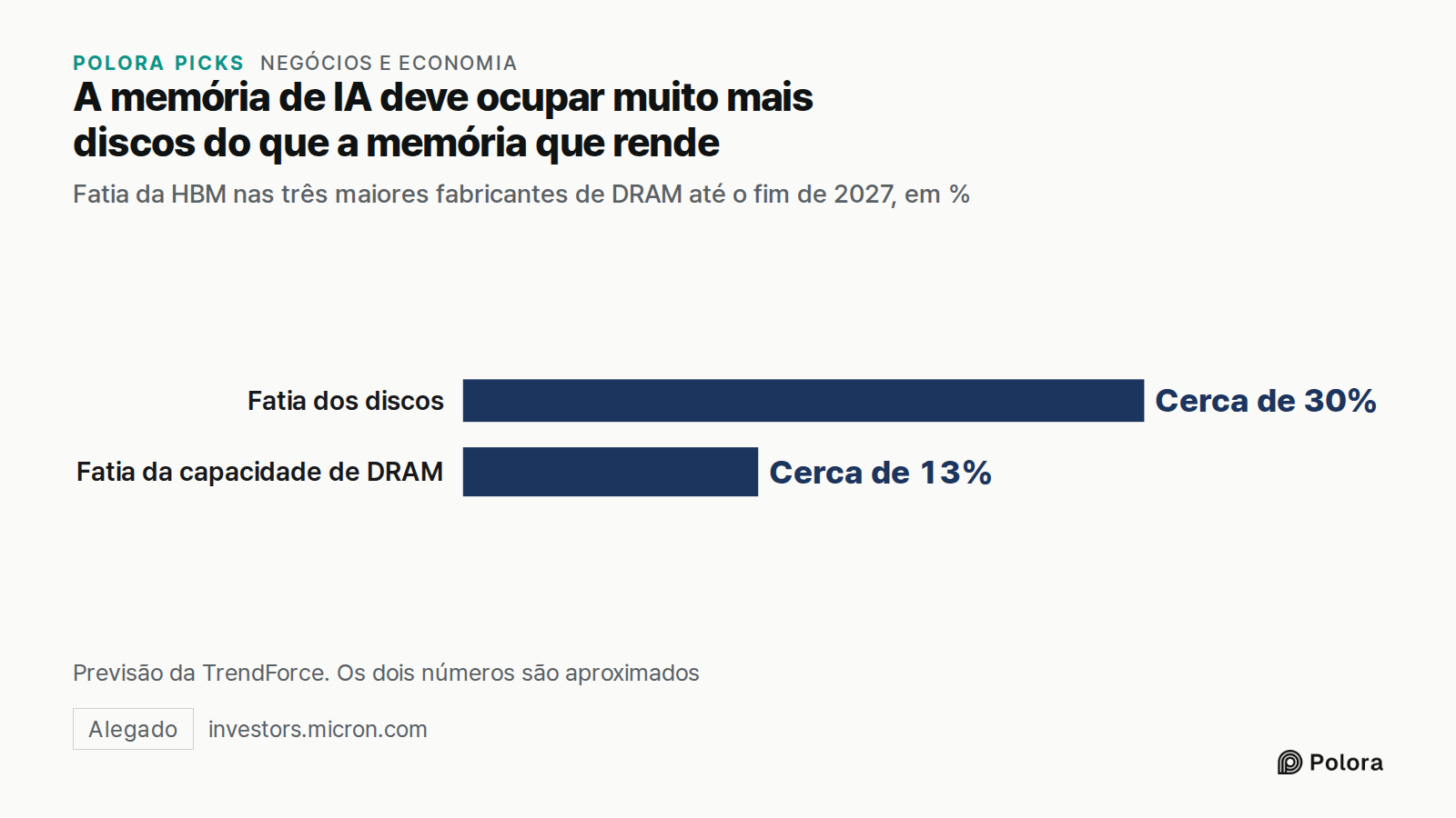 A memória de IA deve ocupar muito mais discos do que a memória que rende · Fatia da HBM nas três maiores fabricantes de DRAM até o fim de 2027, em % · Fatia dos discos · Fatia da capacidade de DRAM · Cerca de 30% · Cerca de 13% · Previsão da TrendForce. Os dois números são aproximados