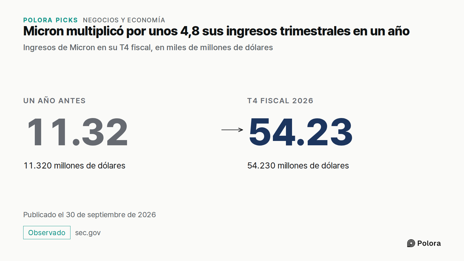 Micron multiplicó por unos 4,8 sus ingresos trimestrales en un año · Ingresos de Micron en su T4 fiscal, en miles de millones de dólares · Un año antes · 11.32 · 11.320 millones de dólares · T4 fiscal 2026 · 54.23 · 54.230 millones de dólares · Publicado el 30 de septiembre de 2026