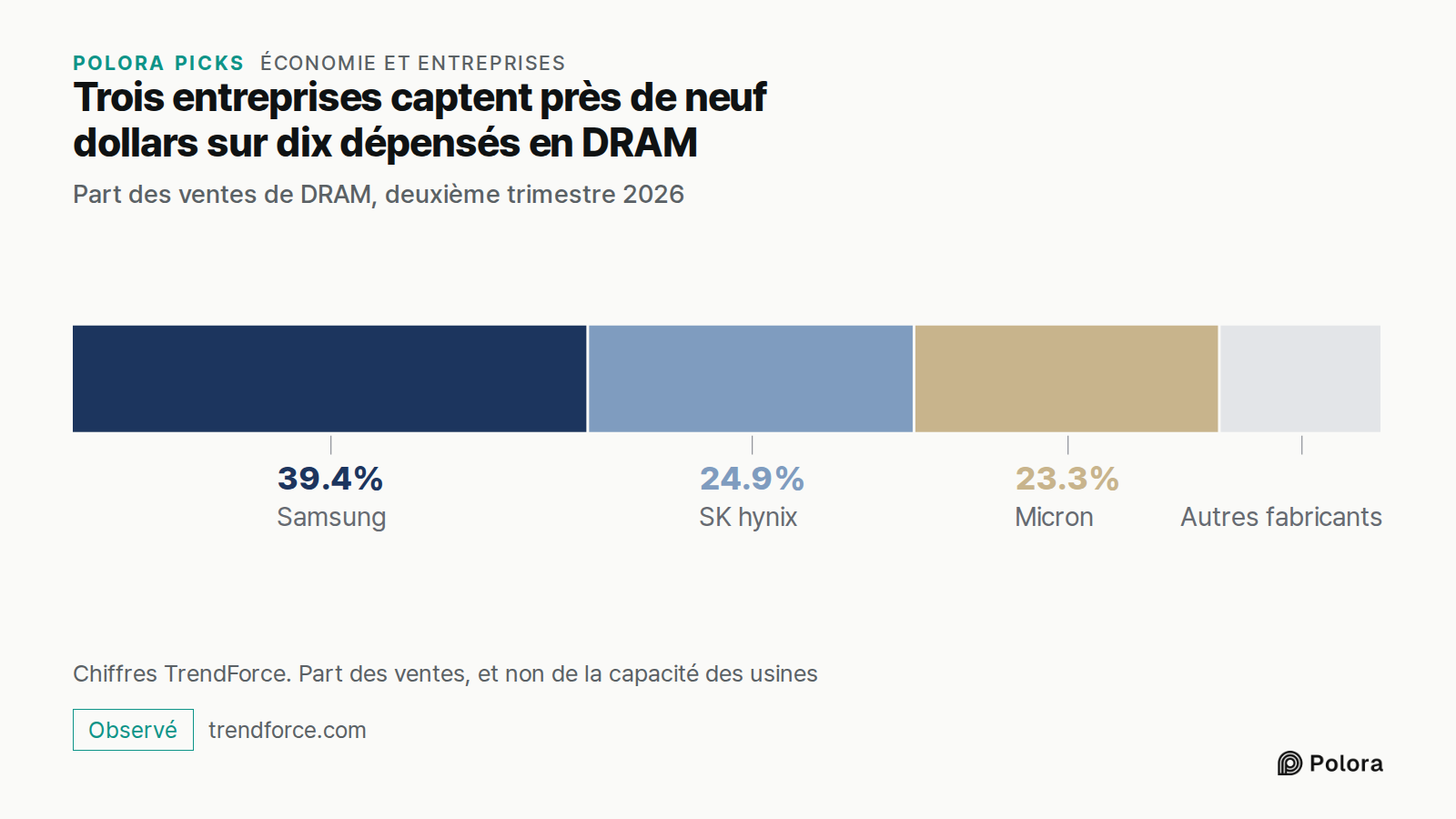 Trois entreprises captent près de neuf dollars sur dix dépensés en DRAM · Part des ventes de DRAM, deuxième trimestre 2026 · Samsung · SK hynix · Micron · 39.4% · 24.9% · 23.3% · Autres fabricants · Chiffres TrendForce. Part des ventes, et non de la capacité des usines