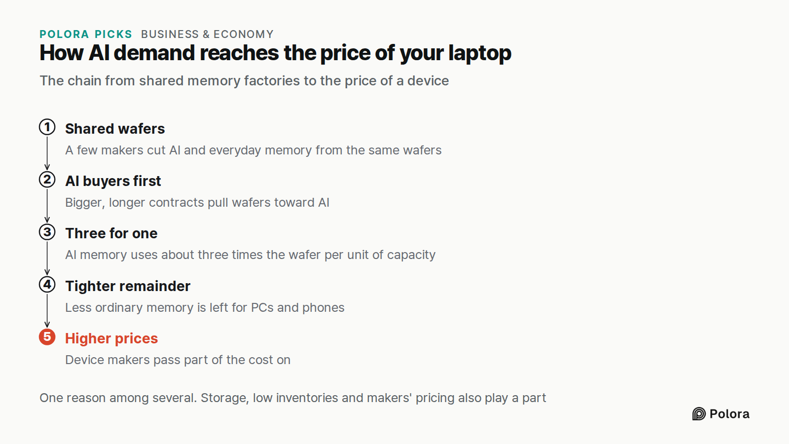 How AI demand reaches the price of your laptop · The chain from shared memory factories to the price of a device · Shared wafers · AI buyers first · Three for one · Tighter remainder · Higher prices · A few makers cut AI and everyday memory from the same wafers · Bigger, longer contracts pull wafers
