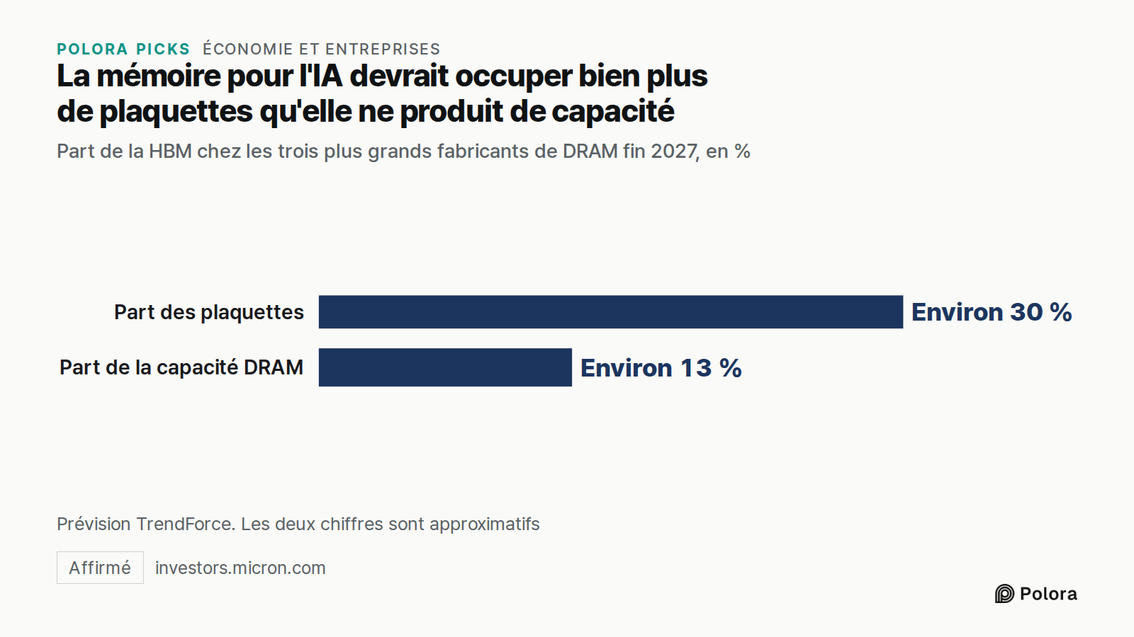 La mémoire pour l'IA devrait occuper bien plus de plaquettes qu'elle ne produit de capacité · Part de la HBM chez les trois plus grands fabricants de DRAM fin 2027, en % · Part des plaquettes · Part de la capacité DRAM · Environ 30 % · Environ 13 % · Prévision TrendForce. Les deux chiffres sont appr