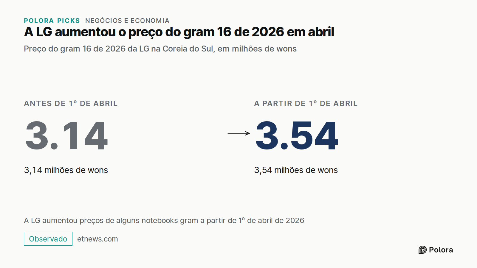 A LG aumentou o preço do gram 16 de 2026 em abril · Preço do gram 16 de 2026 da LG na Coreia do Sul, em milhões de wons · Antes de 1º de abril · 3.14 · 3,14 milhões de wons · A partir de 1º de abril · 3.54 · 3,54 milhões de wons · A LG aumentou preços de alguns notebooks gram a partir de 1º de abril