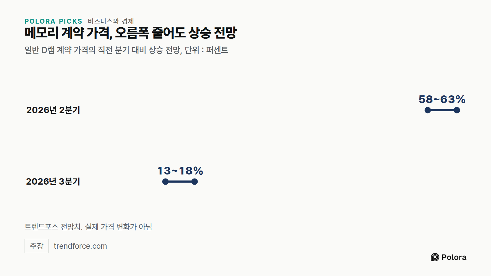 메모리 계약 가격, 오름폭 줄어도 상승 전망 · 일반 D램 계약 가격의 직전 분기 대비 상승 전망, 단위 : 퍼센트 · 2026년 2분기 · 2026년 3분기 · 58~63% · 13~18% · 트렌드포스 전망치. 실제 가격 변화가 아님