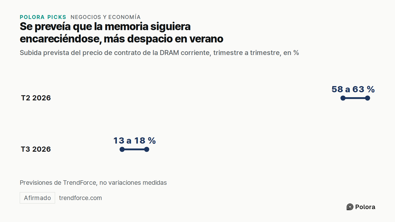Se preveía que la memoria siguiera encareciéndose, más despacio en verano · Subida prevista del precio de contrato de la DRAM corriente, trimestre a trimestre, en % · T2 2026 · T3 2026 · 58 a 63 % · 13 a 18 % · Previsiones de TrendForce, no variaciones medidas