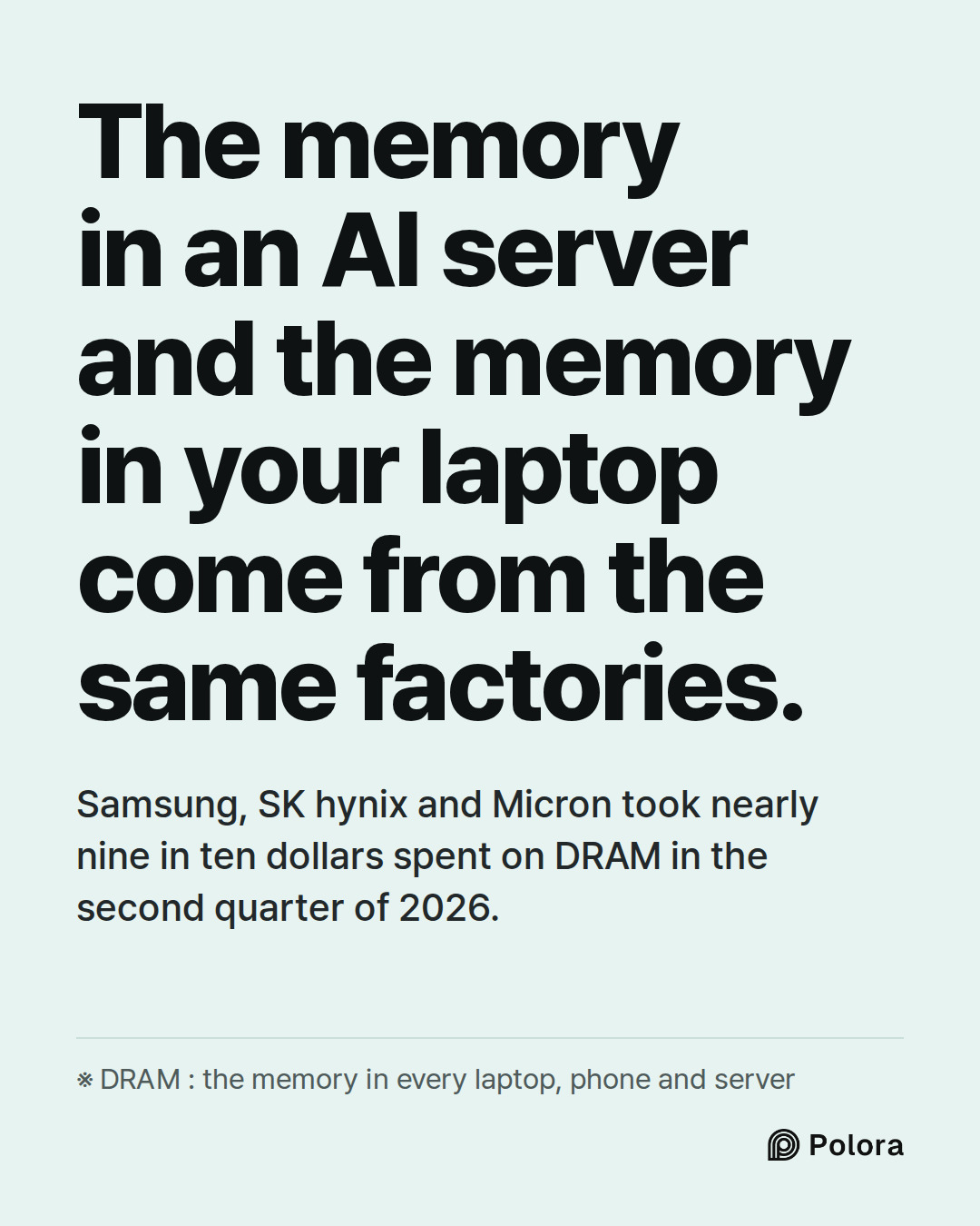 The memory in an AI server and the memory in your laptop come from the same factories. · Samsung, SK hynix and Micron took nearly nine in ten dollars spent on DRAM in the second quarter of 2026. · ※ DRAM : the memory in every laptop, phone and server