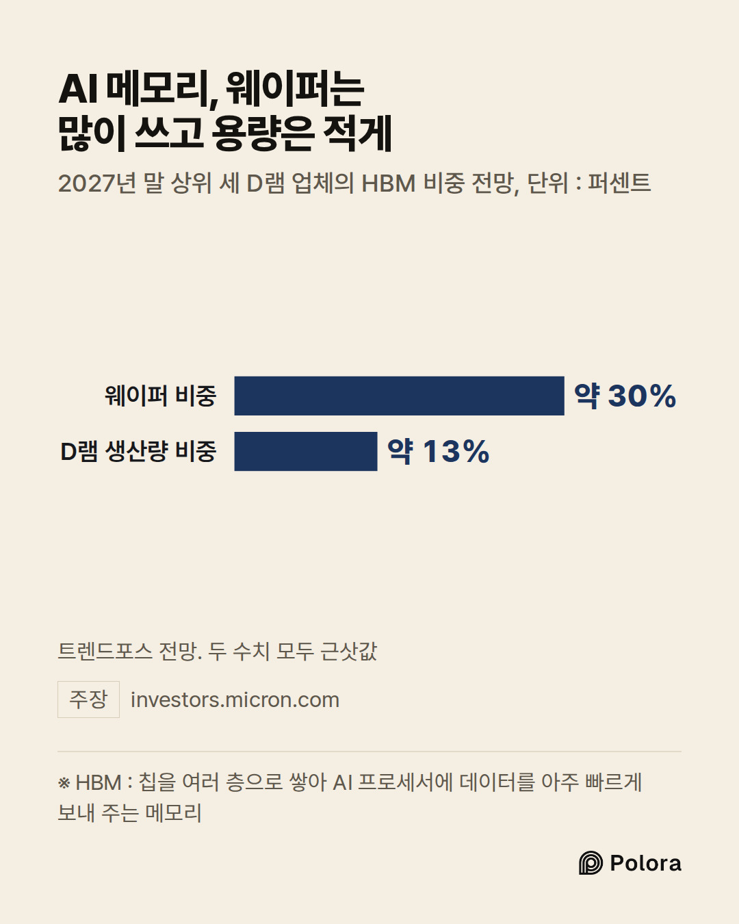 ※ HBM : 칩을 여러 층으로 쌓아 AI 프로세서에 데이터를 아주 빠르게 보내 주는 메모리 · 웨이퍼 비중 · D램 생산량 비중 · 약 30% · 약 13% · AI 메모리, 웨이퍼는 많이 쓰고 용량은 적게 · 2027년 말 상위 세 D램 업체의 HBM 비중 전망, 단위 : 퍼센트 · 트렌드포스 전망. 두 수치 모두 근삿값