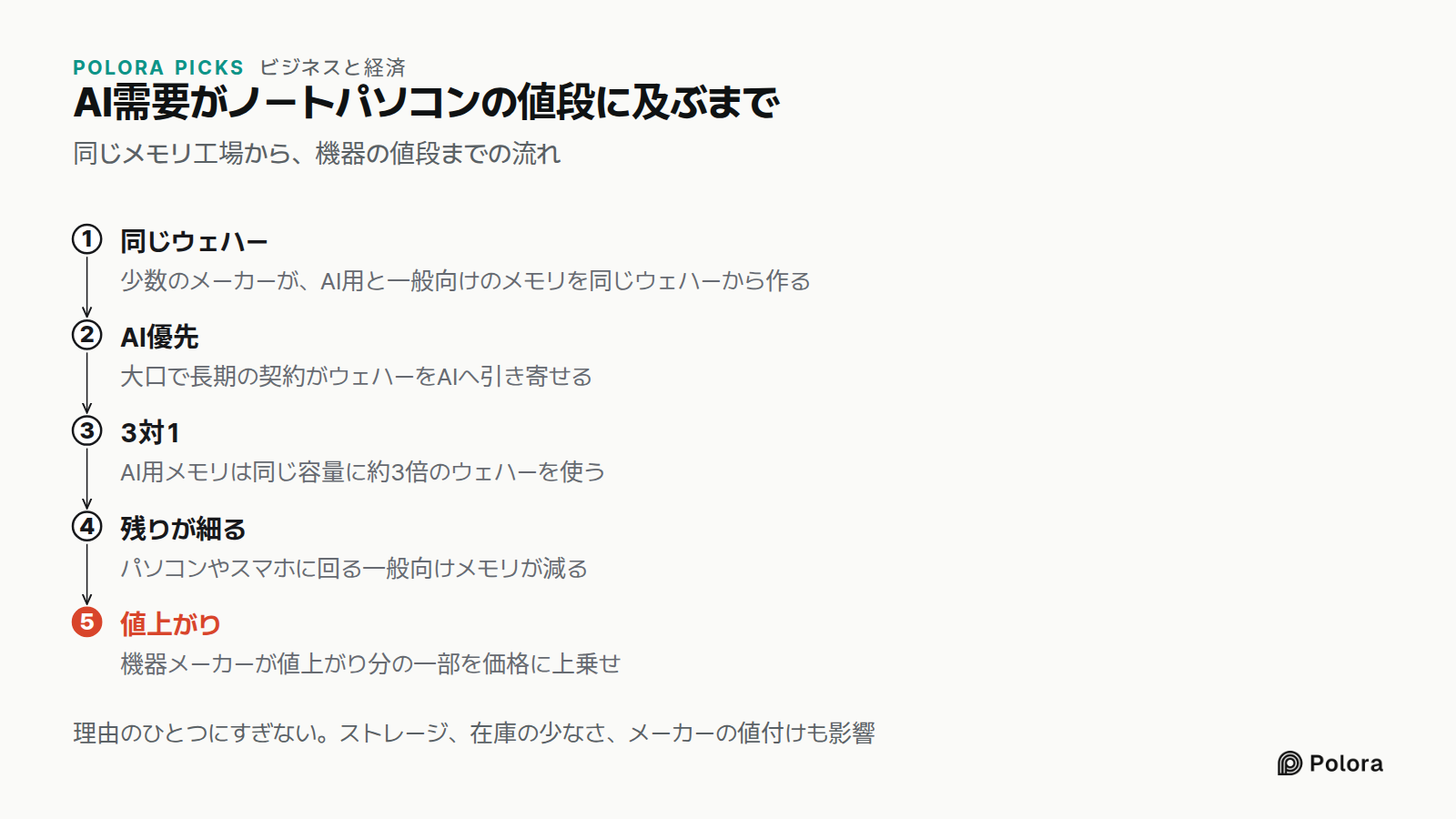AI需要がノートパソコンの値段に及ぶまで · 同じメモリ工場から、機器の値段までの流れ · 同じウェハー · AI優先 · 3対1 · 残りが細る · 値上がり · 少数のメーカーが、AI用と一般向けのメモリを同じウェハーから作る · 大口で長期の契約がウェハーをAIへ引き寄せる · AI用メモリは同じ容量に約3倍のウェハーを使う · パソコンやスマホに回る一般向けメモリが減る · 機器メーカーが値上がり分の一部を価格に上乗せ · 理由のひとつにすぎない。ストレージ、在庫の少なさ、メーカーの値付けも影響
