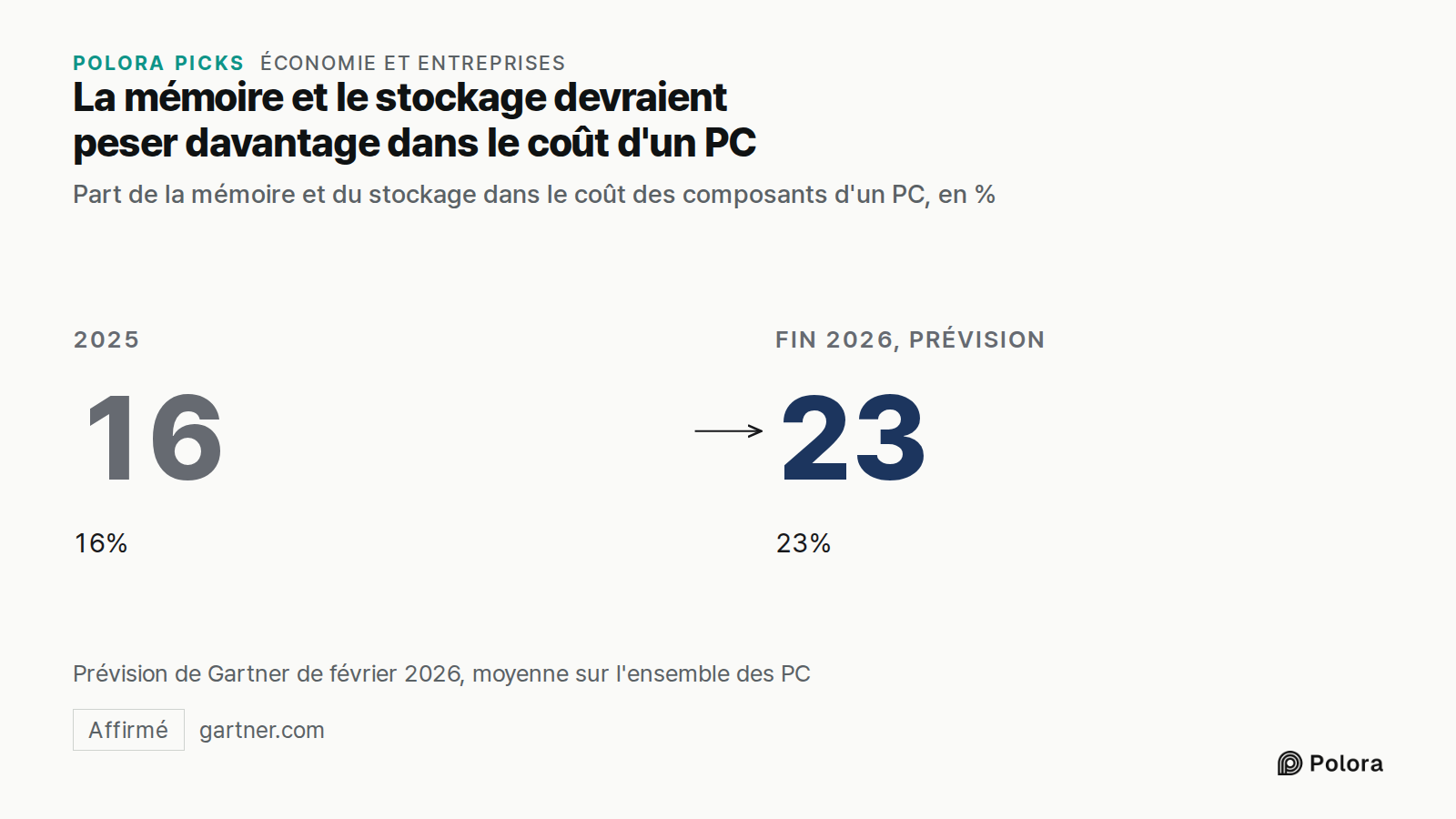 La mémoire et le stockage devraient peser davantage dans le coût d'un PC · Part de la mémoire et du stockage dans le coût des composants d'un PC, en % · 2025 · 16 · 16% · Fin 2026, prévision · 23 · 23% · Prévision de Gartner de février 2026, moyenne sur l'ensemble des PC