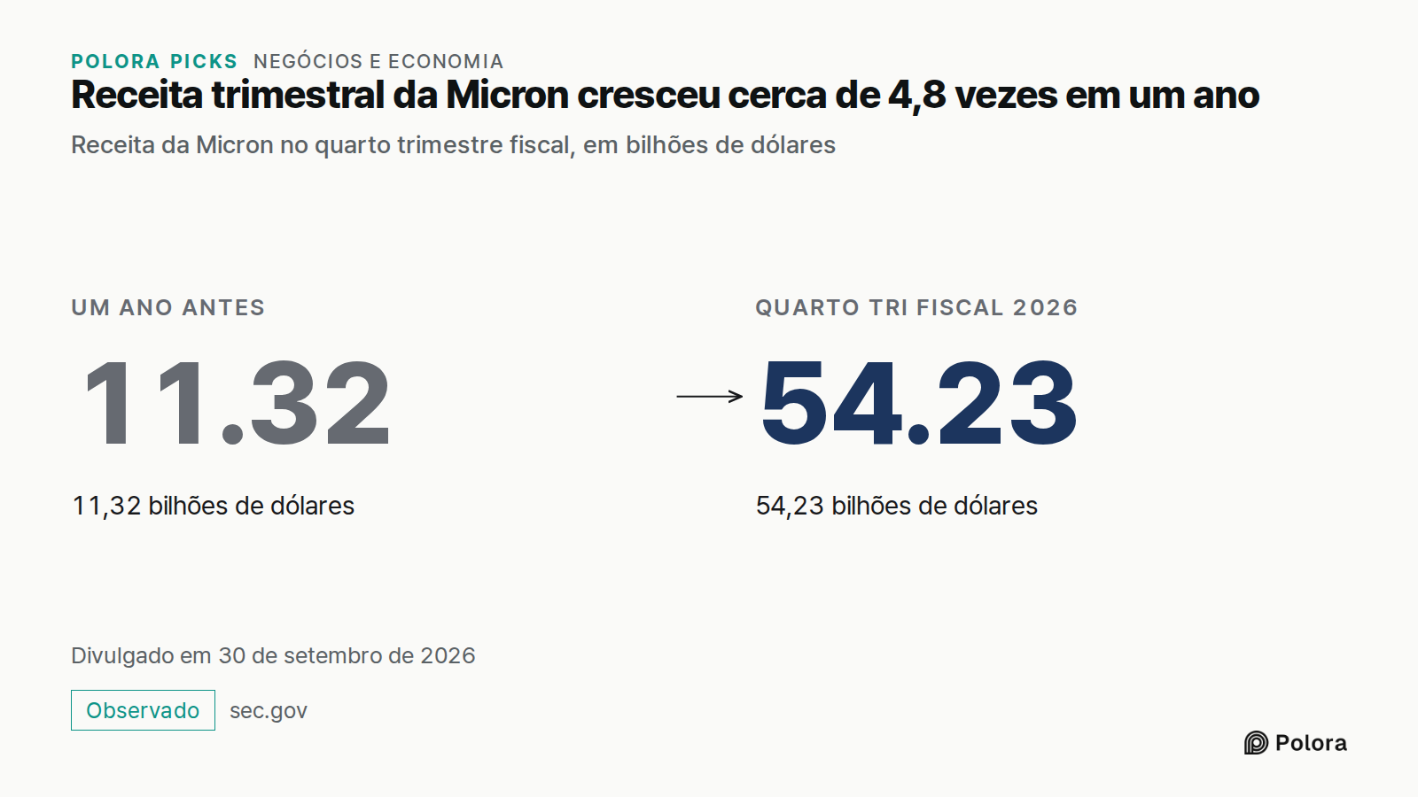 Receita trimestral da Micron cresceu cerca de 4,8 vezes em um ano · Receita da Micron no quarto trimestre fiscal, em bilhões de dólares · Um ano antes · 11.32 · 11,32 bilhões de dólares · Quarto tri fiscal 2026 · 54.23 · 54,23 bilhões de dólares · Divulgado em 30 de setembro de 2026