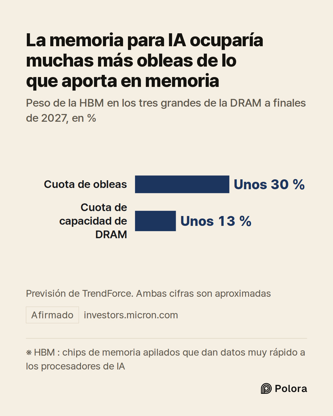 ※ HBM : chips de memoria apilados que dan datos muy rápido a los procesadores de IA · Cuota de obleas · Cuota de capacidad de DRAM · Unos 30 % · Unos 13 % · La memoria para IA ocuparía muchas más obleas de lo que aporta en memoria · Peso de la HBM en los tres grandes de la DRAM a finales de 2027, en