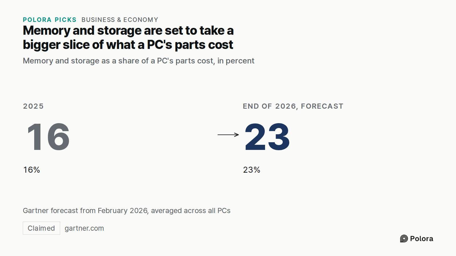 Memory and storage are set to take a bigger slice of what a PC's parts cost · Memory and storage as a share of a PC's parts cost, in percent · 2025 · 16 · 16% · End of 2026, forecast · 23 · 23% · Gartner forecast from February 2026, averaged across all PCs