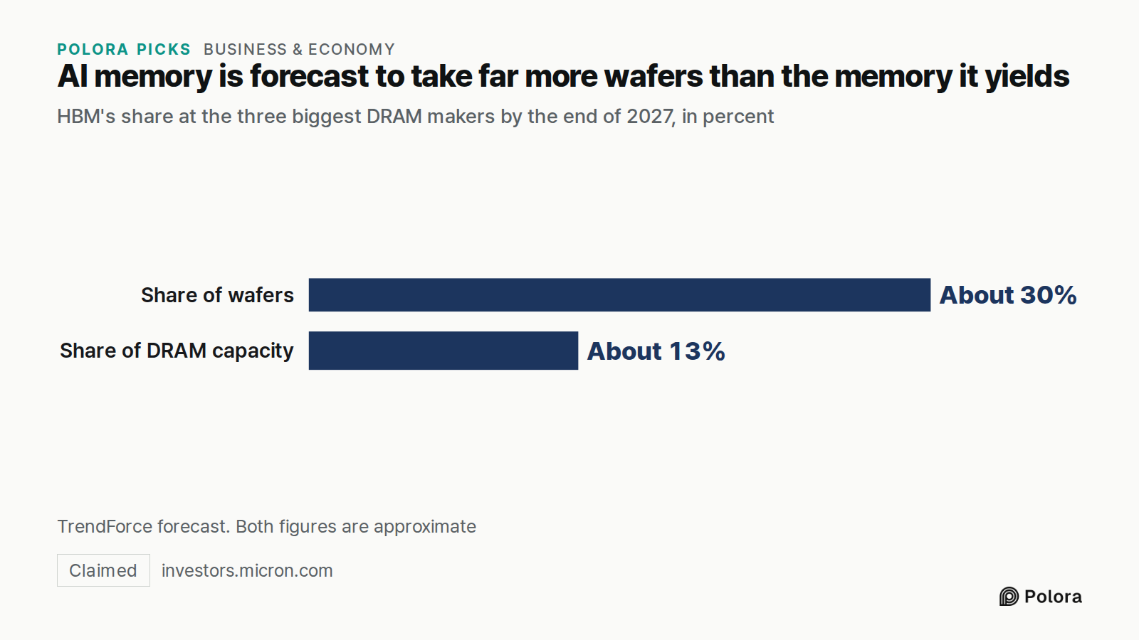 AI memory is forecast to take far more wafers than the memory it yields · HBM's share at the three biggest DRAM makers by the end of 2027, in percent · Share of wafers · Share of DRAM capacity · About 30% · About 13% · TrendForce forecast. Both figures are approximate