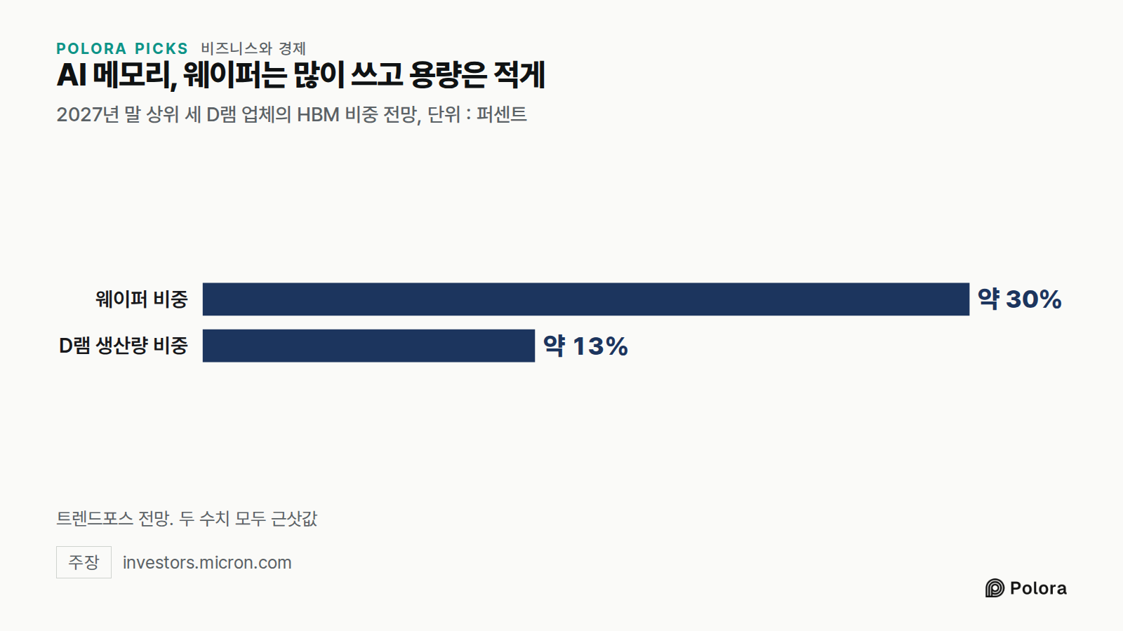 AI 메모리, 웨이퍼는 많이 쓰고 용량은 적게 · 2027년 말 상위 세 D램 업체의 HBM 비중 전망, 단위 : 퍼센트 · 웨이퍼 비중 · D램 생산량 비중 · 약 30% · 약 13% · 트렌드포스 전망. 두 수치 모두 근삿값