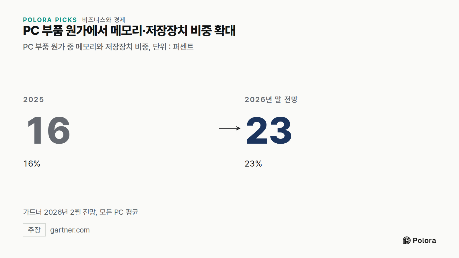 PC 부품 원가에서 메모리·저장장치 비중 확대 · PC 부품 원가 중 메모리와 저장장치 비중, 단위 : 퍼센트 · 2025 · 16 · 16% · 2026년 말 전망 · 23 · 23% · 가트너 2026년 2월 전망, 모든 PC 평균