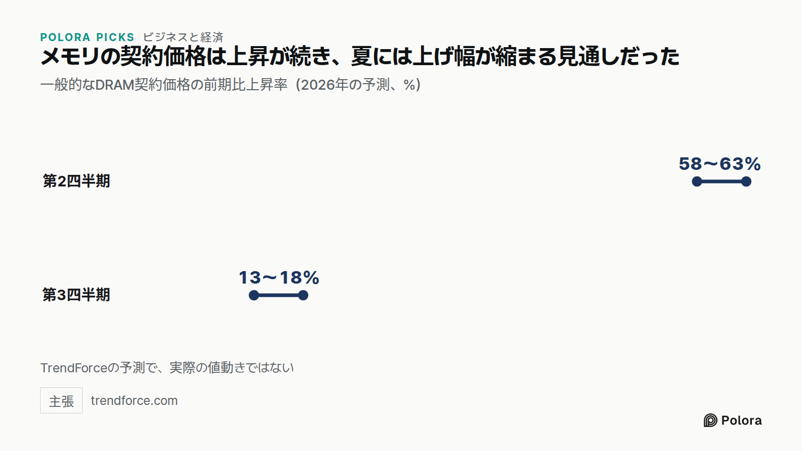 メモリの契約価格は上昇が続き、夏には上げ幅が縮まる見通しだった · 一般的なDRAM契約価格の前期比上昇率（2026年の予測、%） · 第2四半期 · 第3四半期 · 58〜63% · 13〜18% · TrendForceの予測で、実際の値動きではない