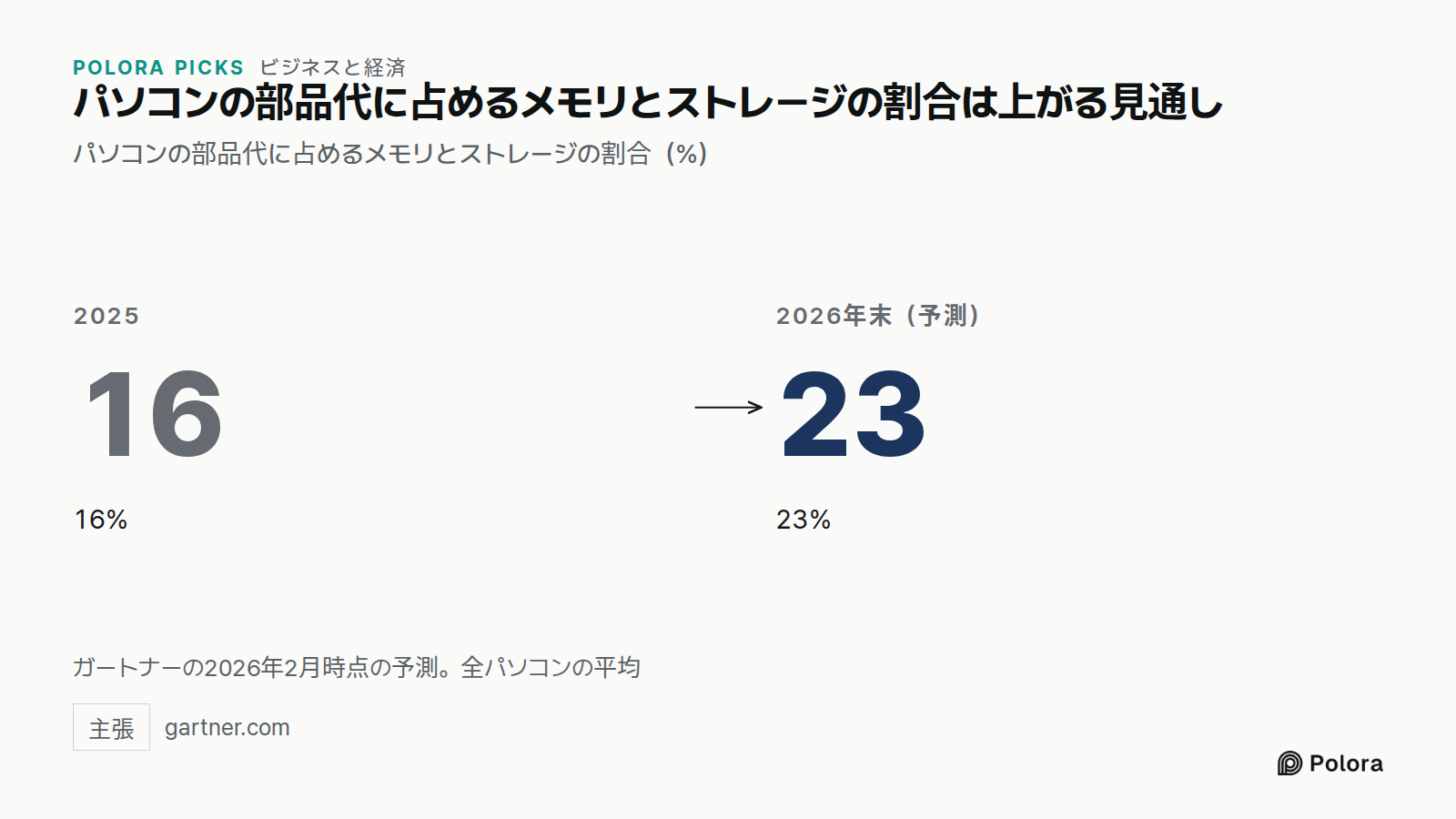 パソコンの部品代に占めるメモリとストレージの割合は上がる見通し · パソコンの部品代に占めるメモリとストレージの割合（%） · 2025 · 16 · 16% · 2026年末（予測） · 23 · 23% · ガートナーの2026年2月時点の予測。全パソコンの平均