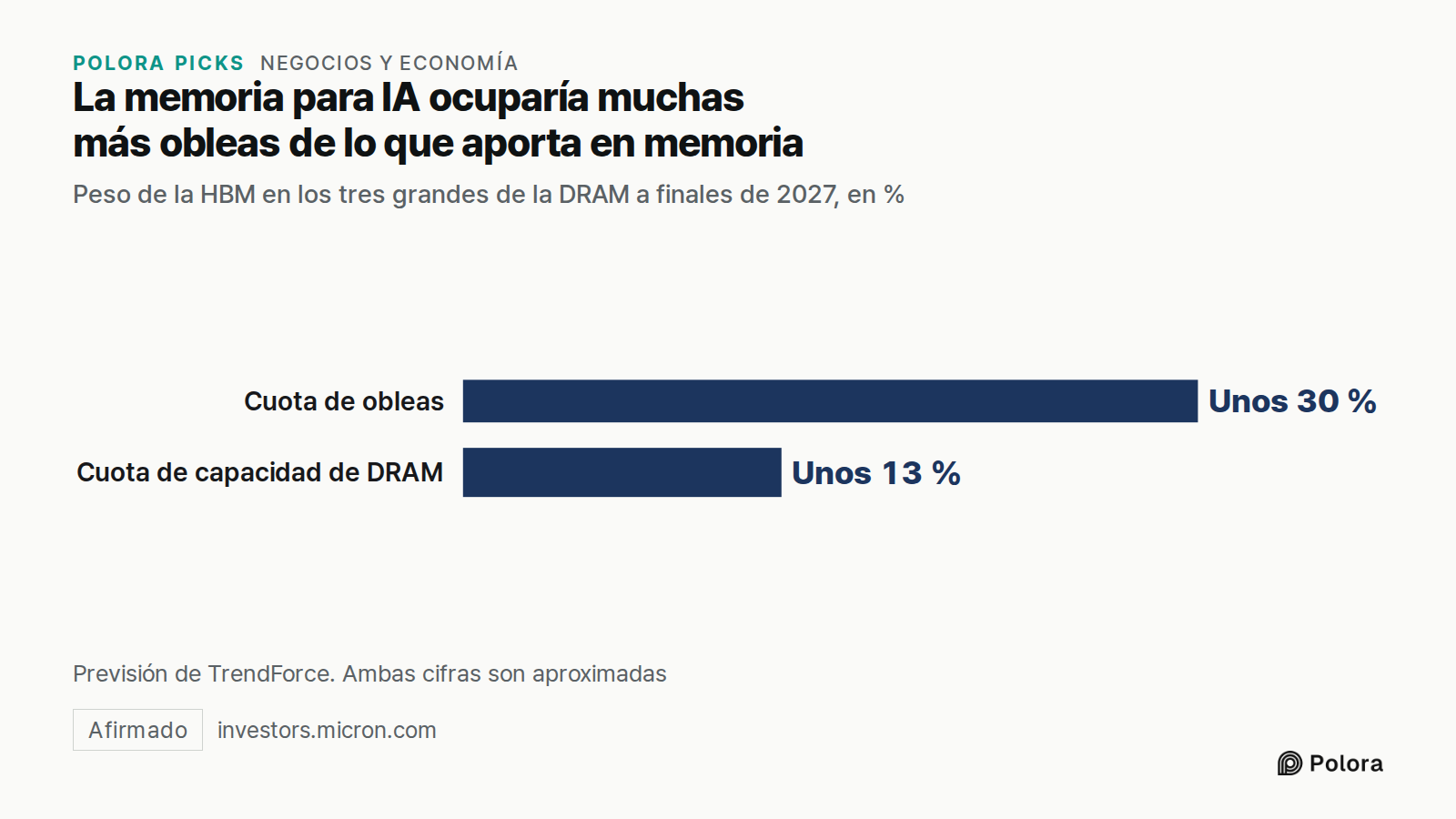 La memoria para IA ocuparía muchas más obleas de lo que aporta en memoria · Peso de la HBM en los tres grandes de la DRAM a finales de 2027, en % · Cuota de obleas · Cuota de capacidad de DRAM · Unos 30 % · Unos 13 % · Previsión de TrendForce. Ambas cifras son aproximadas