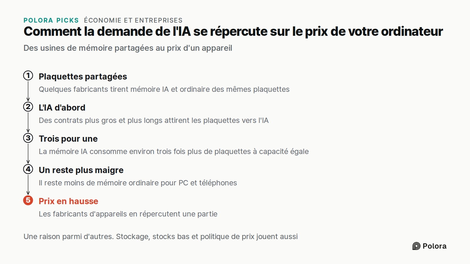 Comment la demande de l'IA se répercute sur le prix de votre ordinateur · Des usines de mémoire partagées au prix d'un appareil · Plaquettes partagées · L'IA d'abord · Trois pour une · Un reste plus maigre · Prix en hausse · Quelques fabricants tirent mémoire IA et ordinaire des mêmes plaquettes · D