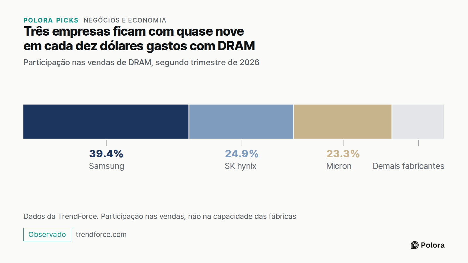 Três empresas ficam com quase nove em cada dez dólares gastos com DRAM · Participação nas vendas de DRAM, segundo trimestre de 2026 · Samsung · SK hynix · Micron · 39.4% · 24.9% · 23.3% · Demais fabricantes · Dados da TrendForce. Participação nas vendas, não na capacidade das fábricas