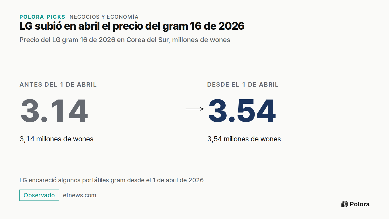 LG subió en abril el precio del gram 16 de 2026 · Precio del LG gram 16 de 2026 en Corea del Sur, millones de wones · Antes del 1 de abril · 3.14 · 3,14 millones de wones · Desde el 1 de abril · 3.54 · 3,54 millones de wones · LG encareció algunos portátiles gram desde el 1 de abril de 2026