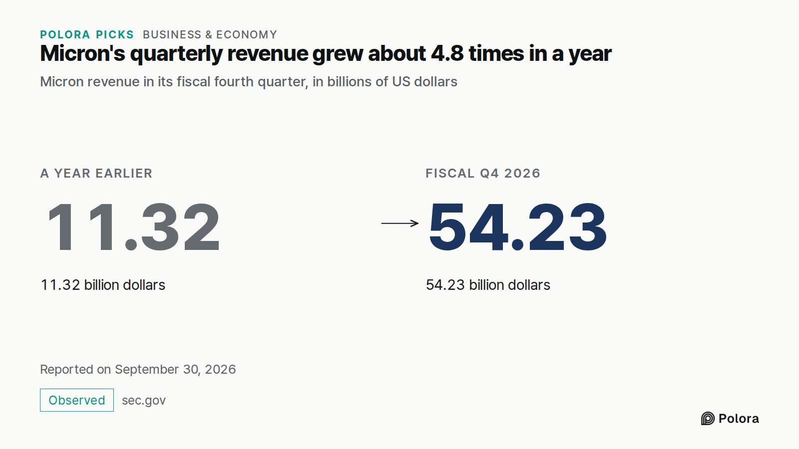 Micron's quarterly revenue grew about 4.8 times in a year · Micron revenue in its fiscal fourth quarter, in billions of US dollars · A year earlier · 11.32 · 11.32 billion dollars · Fiscal Q4 2026 · 54.23 · 54.23 billion dollars · Reported on September 30, 2026