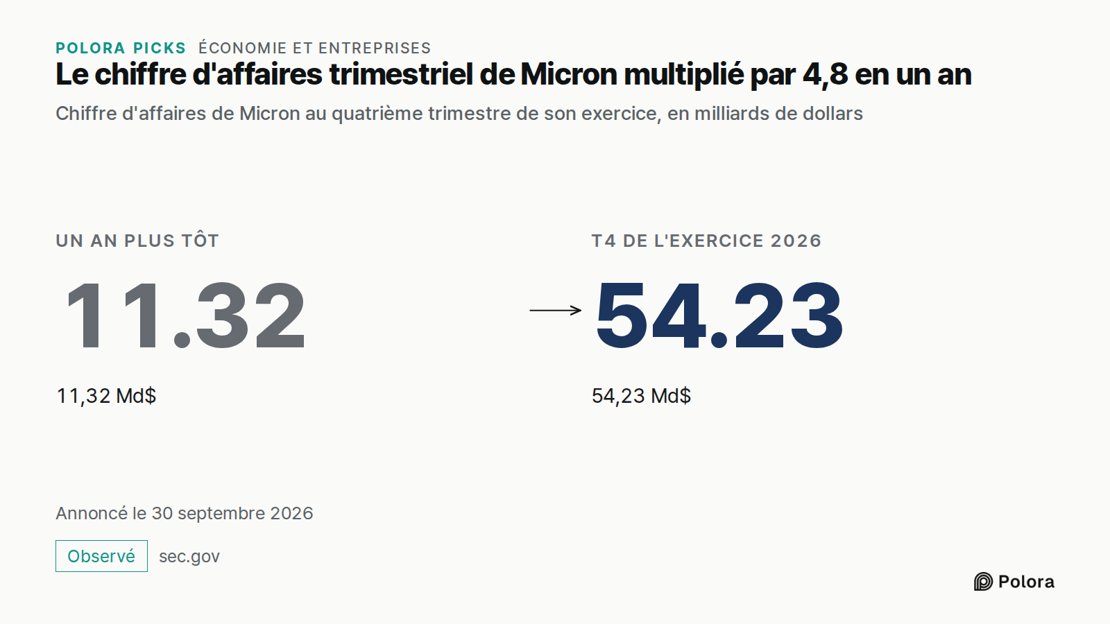 Le chiffre d'affaires trimestriel de Micron multiplié par 4,8 en un an · Chiffre d'affaires de Micron au quatrième trimestre de son exercice, en milliards de dollars · Un an plus tôt · 11.32 · 11,32 Md$ · T4 de l'exercice 2026 · 54.23 · 54,23 Md$ · Annoncé le 30 septembre 2026