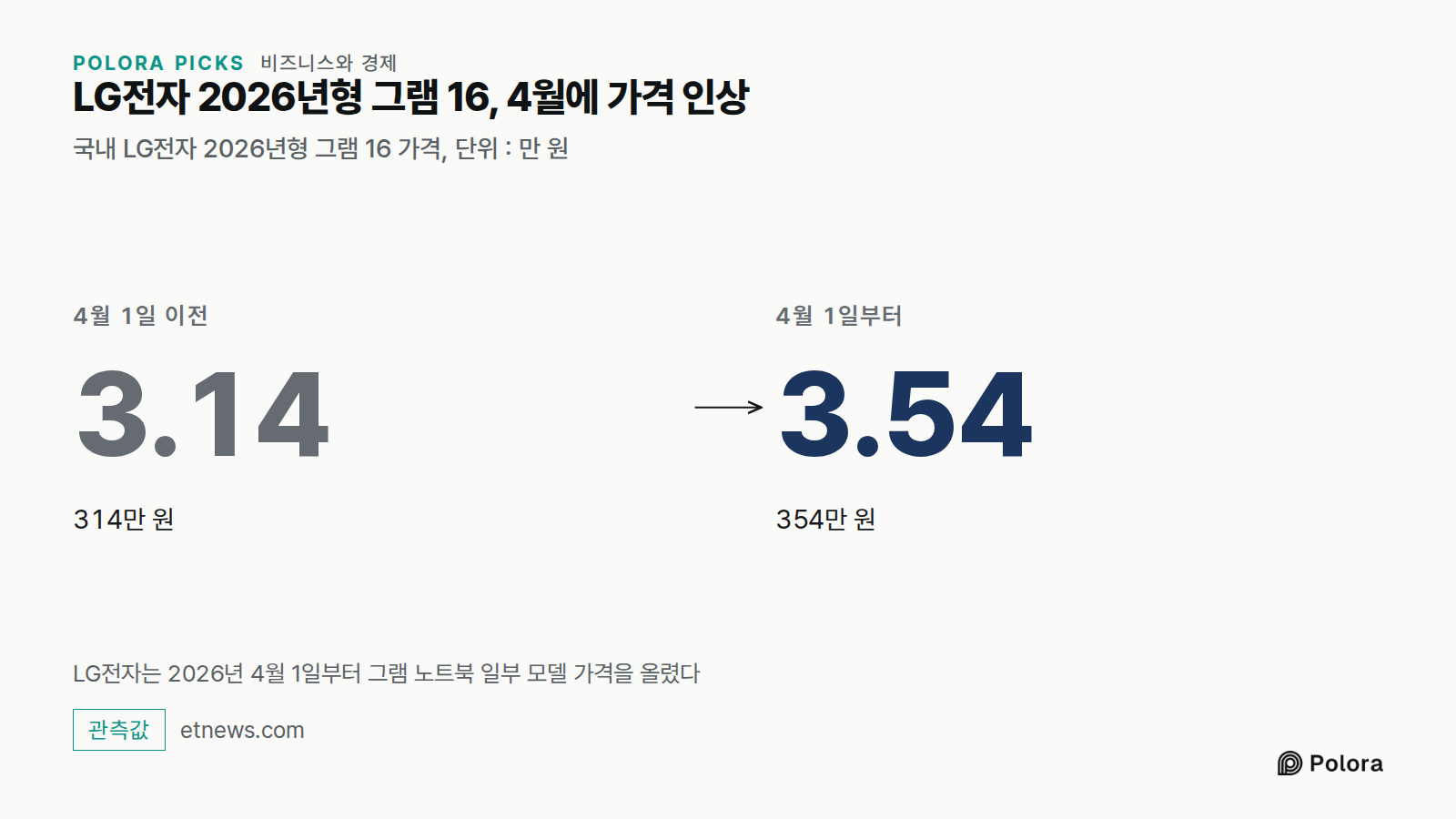 LG전자 2026년형 그램 16, 4월에 가격 인상 · 국내 LG전자 2026년형 그램 16 가격, 단위 : 만 원 · 4월 1일 이전 · 3.14 · 314만 원 · 4월 1일부터 · 3.54 · 354만 원 · LG전자는 2026년 4월 1일부터 그램 노트북 일부 모델 가격을 올렸다