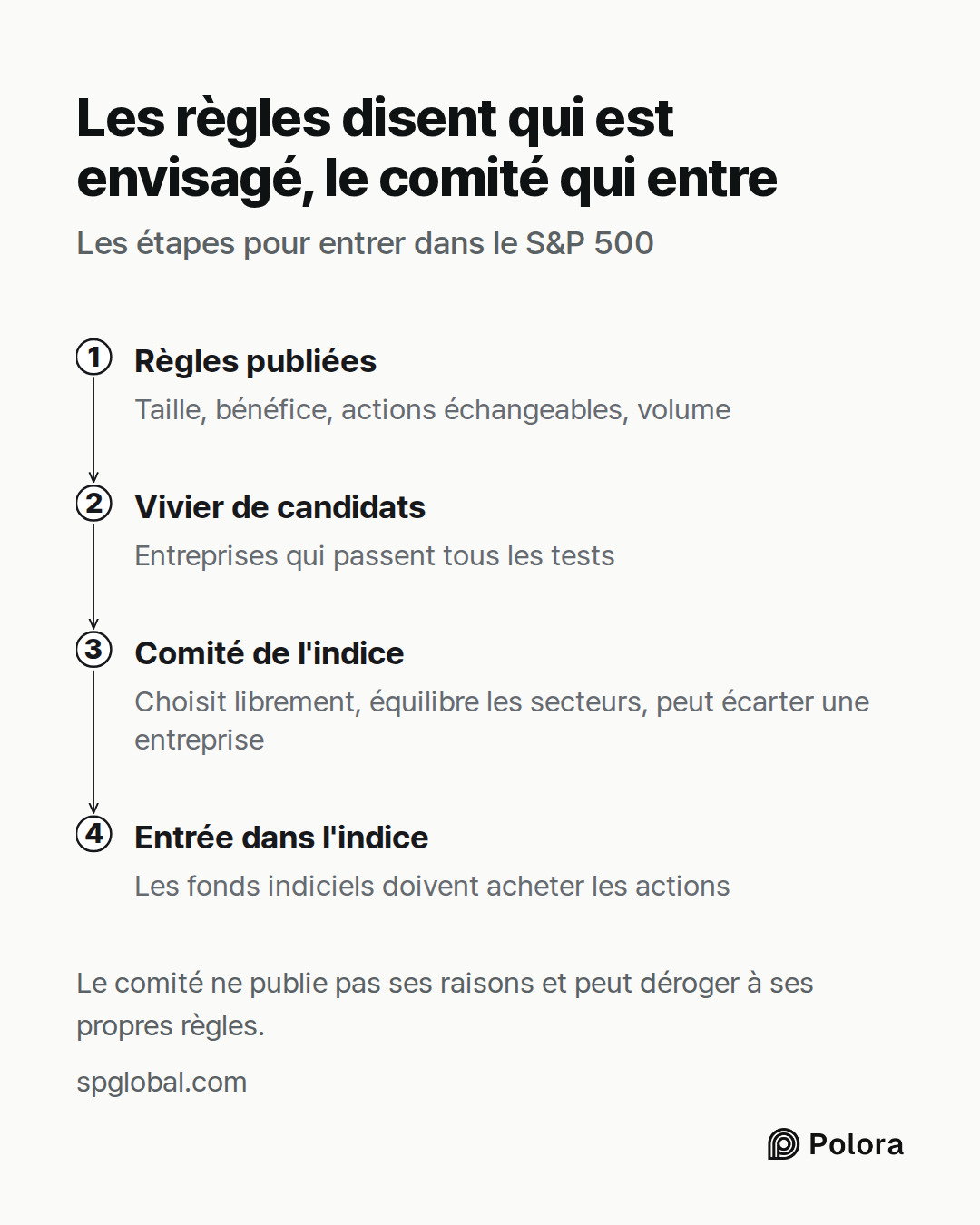 Règles publiées · Vivier de candidats · Comité de l'indice · Entrée dans l'indice · Taille, bénéfice, actions échangeables, volume · Entreprises qui passent tous les tests · Choisit librement, équilibre les secteurs, peut écarter une entreprise · Les fonds indiciels doivent acheter les actions · Les