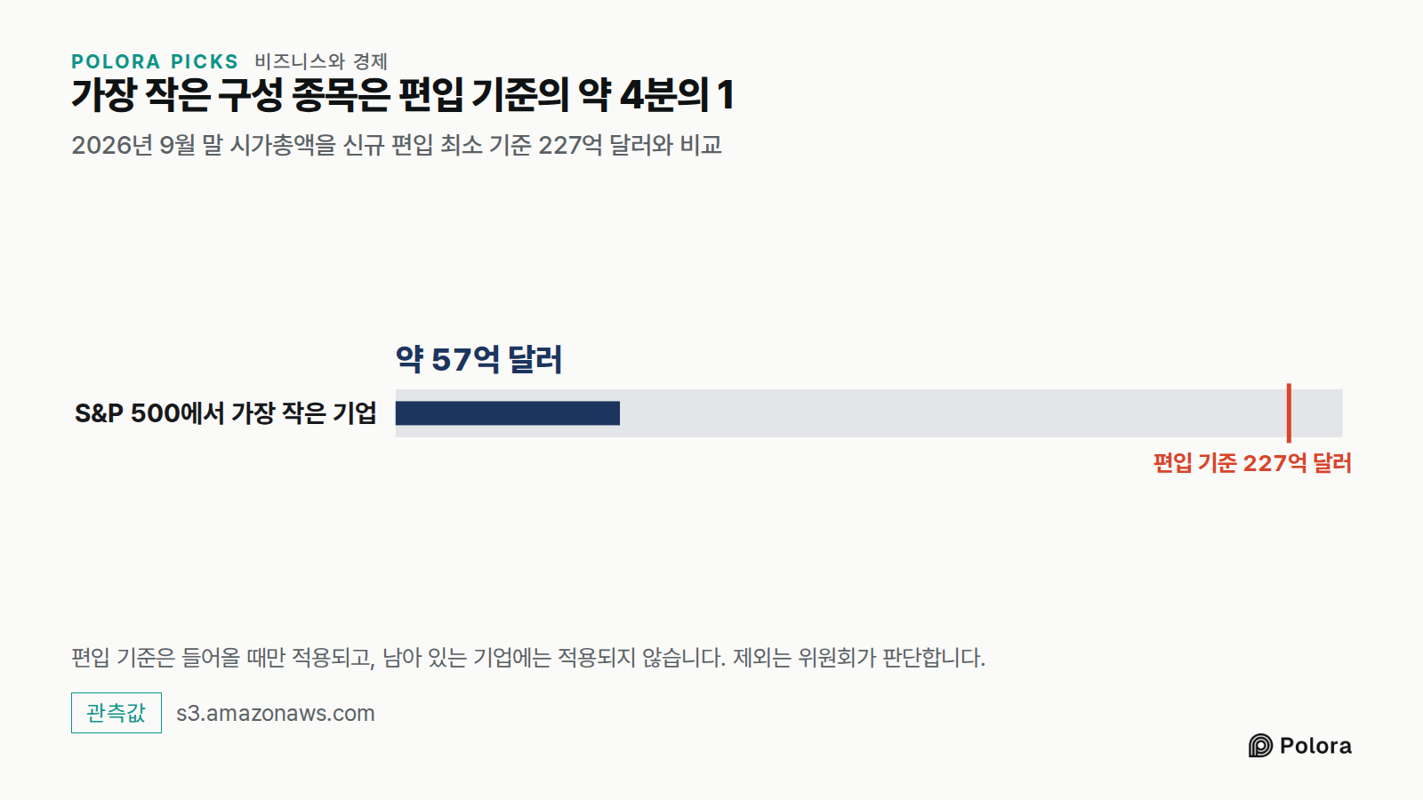 가장 작은 구성 종목은 편입 기준의 약 4분의 1 · 2026년 9월 말 시가총액을 신규 편입 최소 기준 227억 달러와 비교 · S&P 500에서 가장 작은 기업 · 약 57억 달러 · 편입 기준 227억 달러 · 편입 기준은 들어올 때만 적용되고, 남아 있는 기업에는 적용되지 않습니다. 제외는 위원회가 판단합니다.