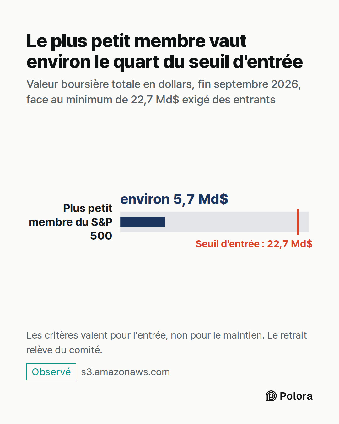 Plus petit membre du S&P 500 · environ 5,7 Md$ · Seuil d'entrée : 22,7 Md$ · Le plus petit membre vaut environ le quart du seuil d'entrée · Valeur boursière totale en dollars, fin septembre 2026, face au minimum de 22,7 Md$ exigé des entrants · Les critères valent pour l'entrée, non pour le maintien