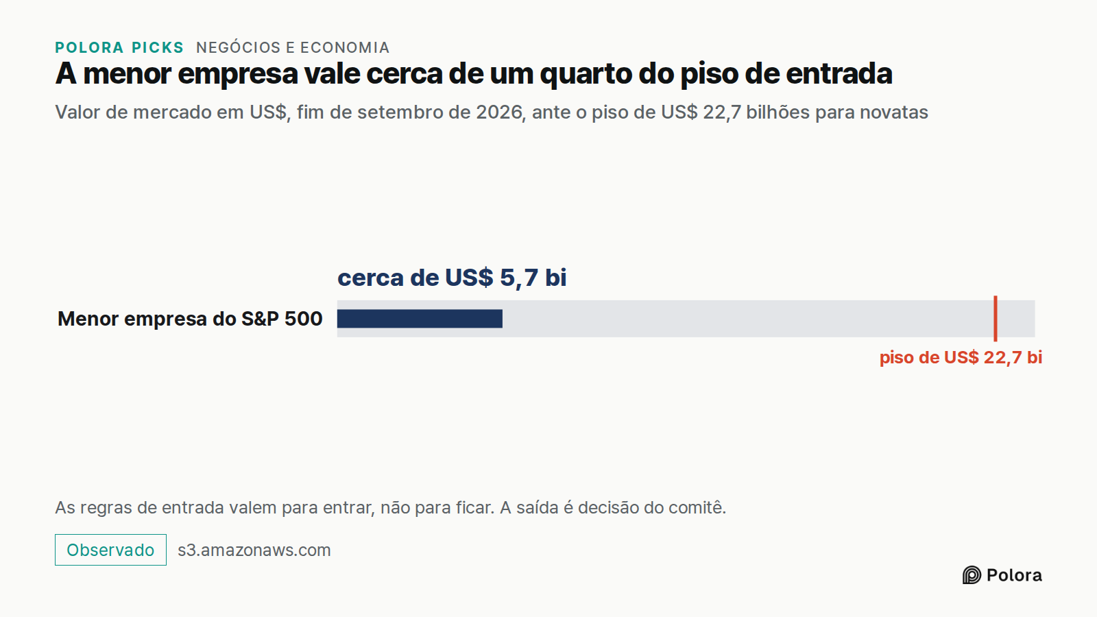 A menor empresa vale cerca de um quarto do piso de entrada · Valor de mercado em US$, fim de setembro de 2026, ante o piso de US$ 22,7 bilhões para novatas · Menor empresa do S&P 500 · cerca de US$ 5,7 bi · piso de US$ 22,7 bi · As regras de entrada valem para entrar, não para ficar. A saída é decis