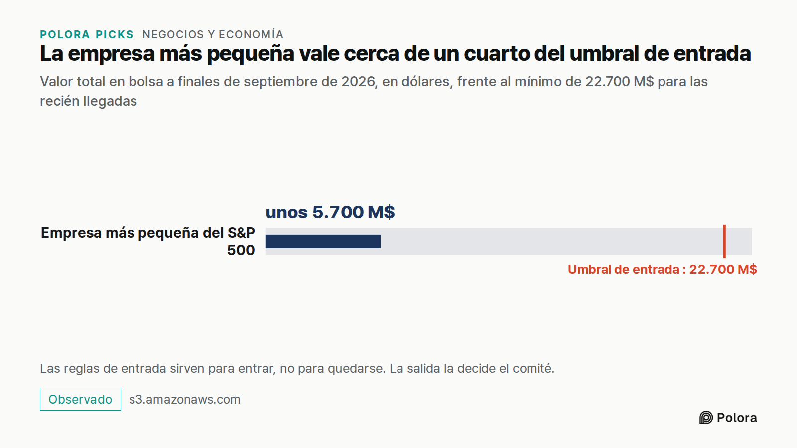 La empresa más pequeña vale cerca de un cuarto del umbral de entrada · Valor total en bolsa a finales de septiembre de 2026, en dólares, frente al mínimo de 22.700 M$ para las recién llegadas · Empresa más pequeña del S&P 500 · unos 5.700 M$ · Umbral de entrada : 22.700 M$ · Las reglas de entrada si