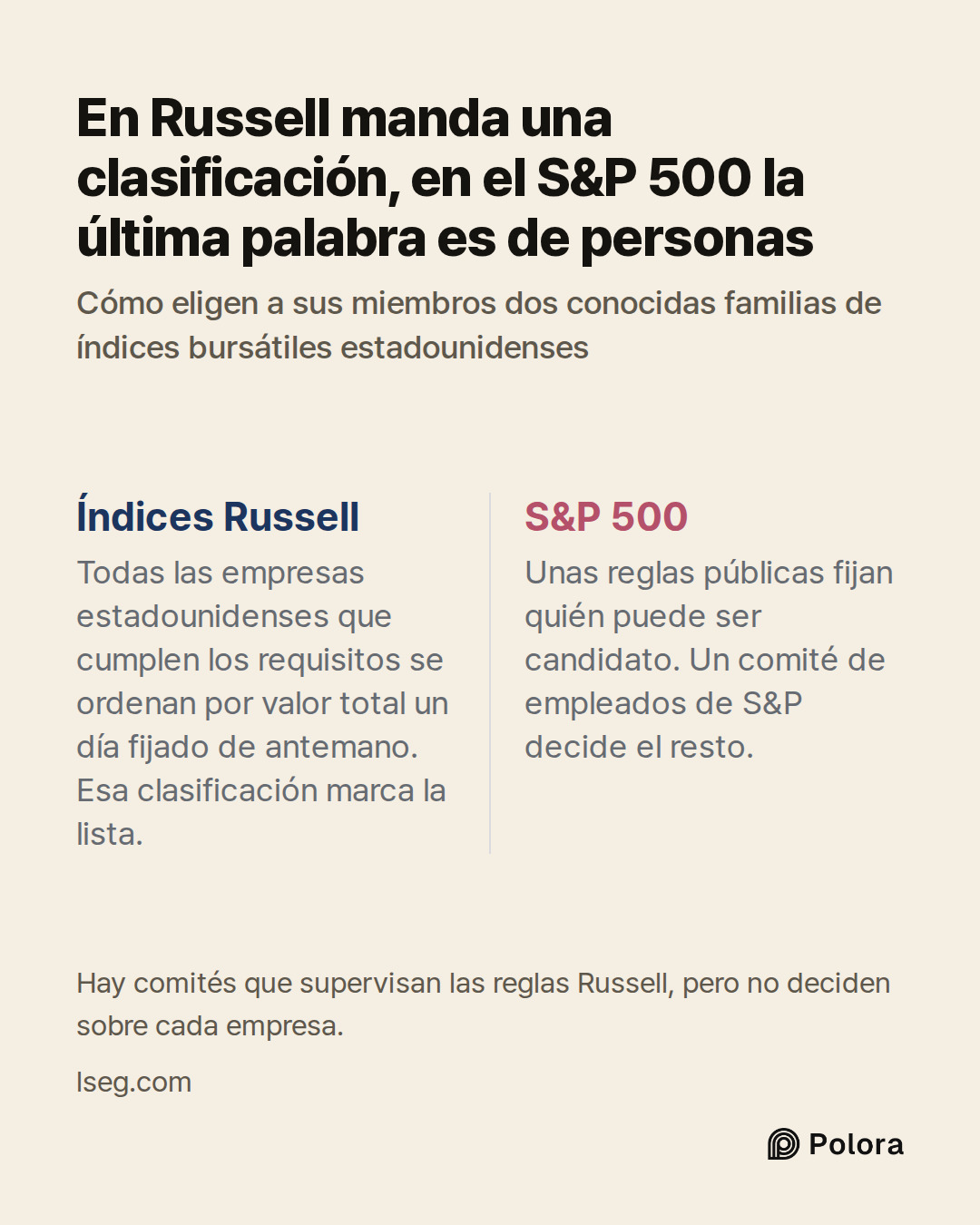 Índices Russell · S&P 500 · Todas las empresas estadounidenses que cumplen los requisitos se ordenan por valor total un día fijado de antemano. Esa clasificación marca la lista. · Unas reglas públicas fijan quién puede ser candidato. Un comité de empleados de S&P decide el resto. · En Russell manda