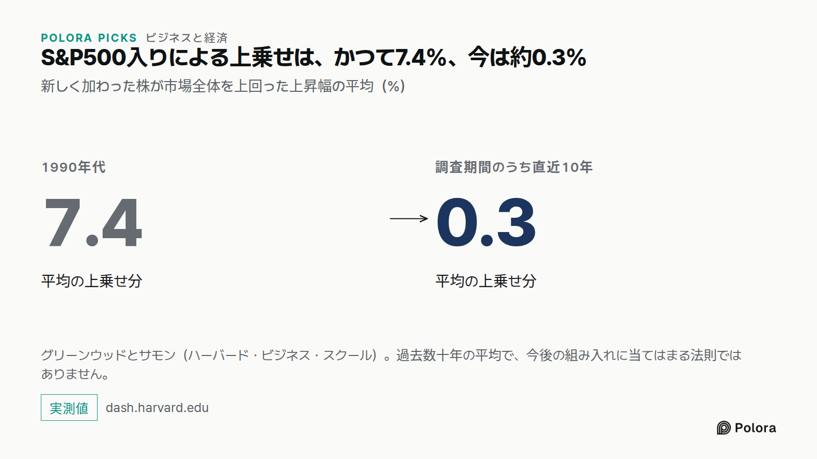 S&P500入りによる上乗せは、かつて7.4%、今は約0.3% · 新しく加わった株が市場全体を上回った上昇幅の平均（%） · 1990年代 · 7.4 · 平均の上乗せ分 · 調査期間のうち直近10年 · 0.3 · グリーンウッドとサモン（ハーバード・ビジネス・スクール）。過去数十年の平均で、今後の組み入れに当てはまる法則ではありません。